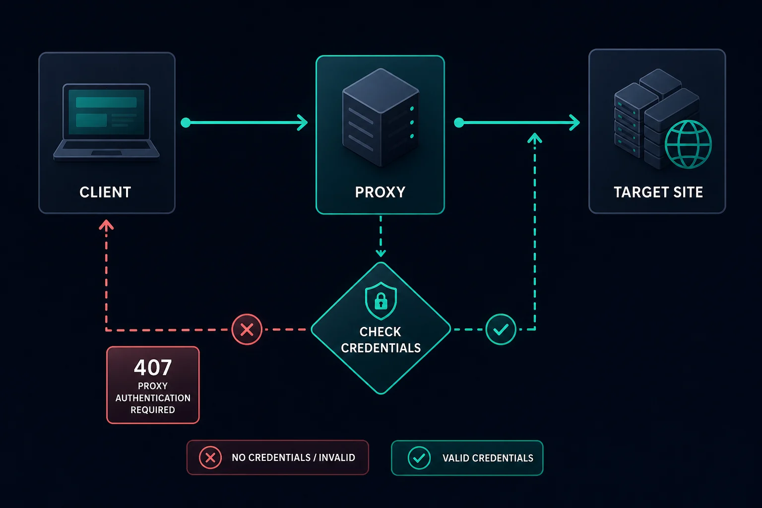 Request flow showing a proxy returning 407 before reaching the target site