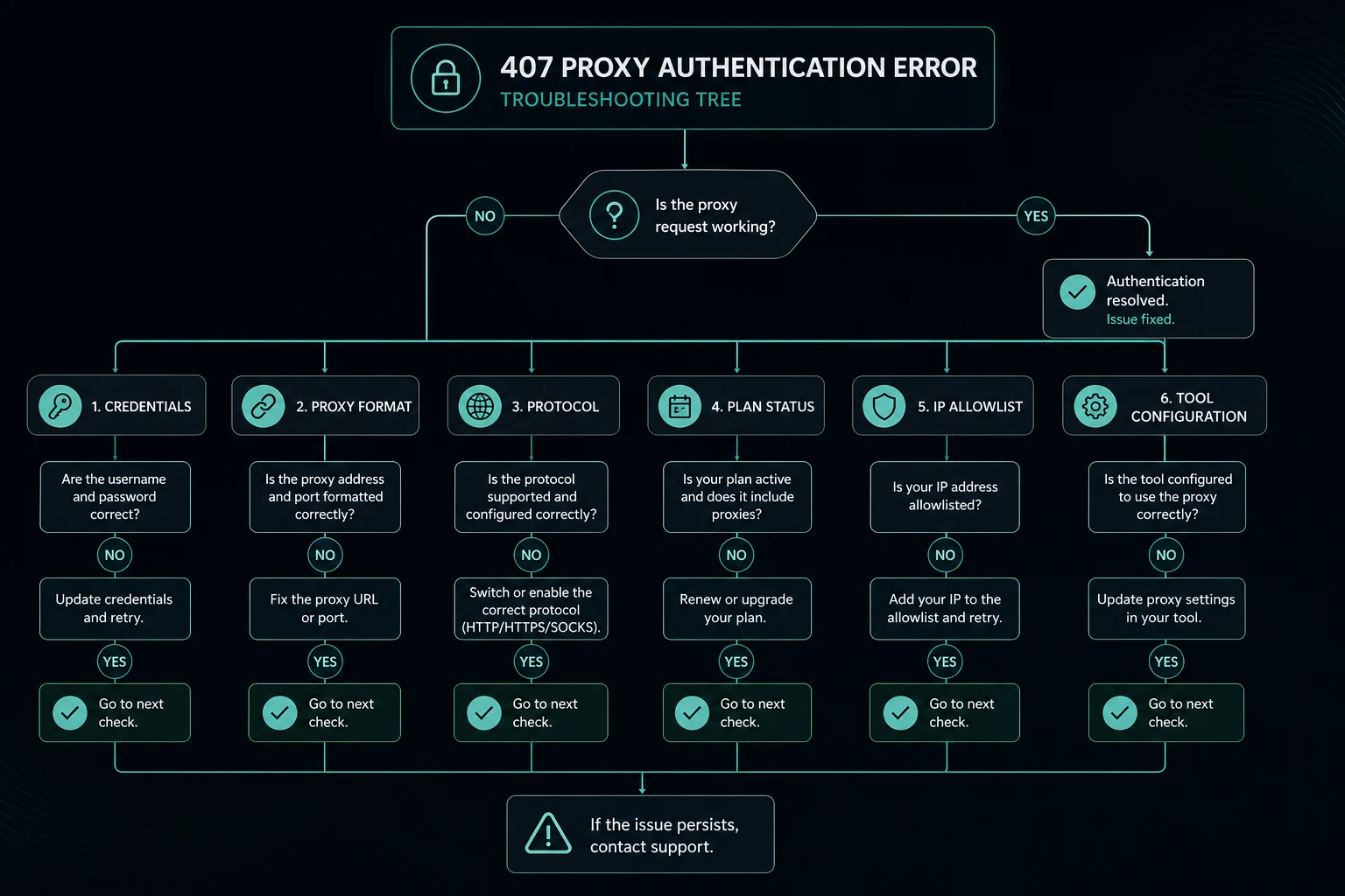 Troubleshooting tree for fixing 407 proxy authentication errors