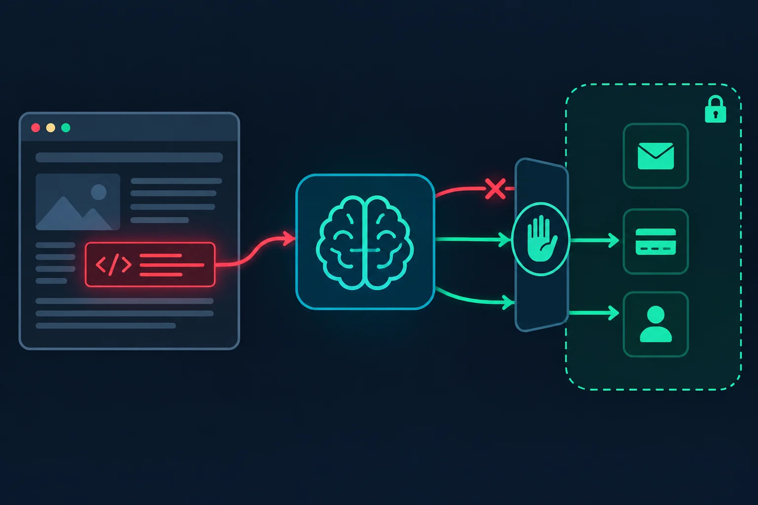 Agentic browser trust boundary where untrusted page content flows into the AI model, which can act on logged-in accounts unless a confirmation gate stops it