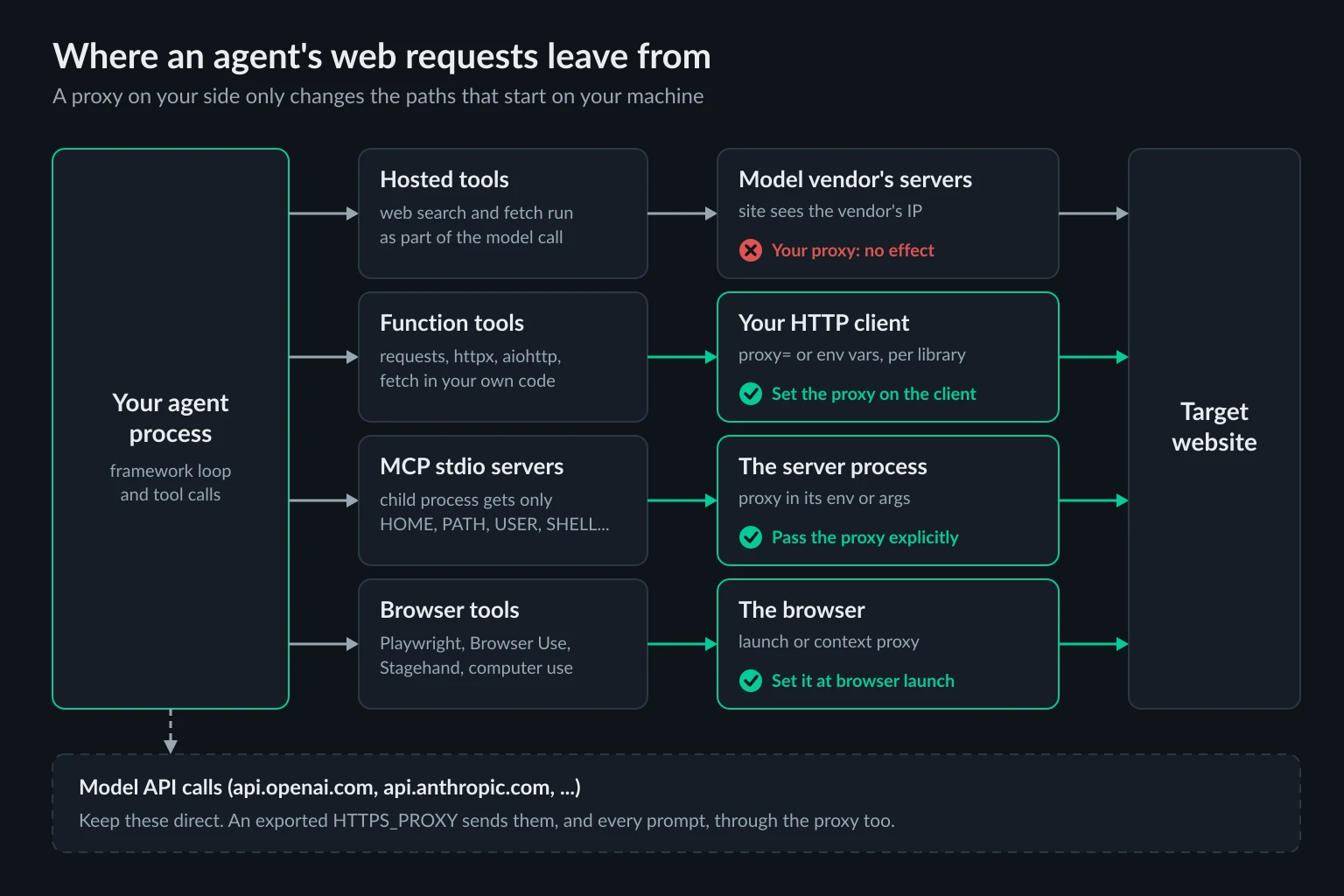 Diagram of the four places an AI agent framework's web requests leave from: hosted tools on the vendor's servers, function tools in your HTTP client, MCP stdio servers, and browser tools, with model API calls kept direct