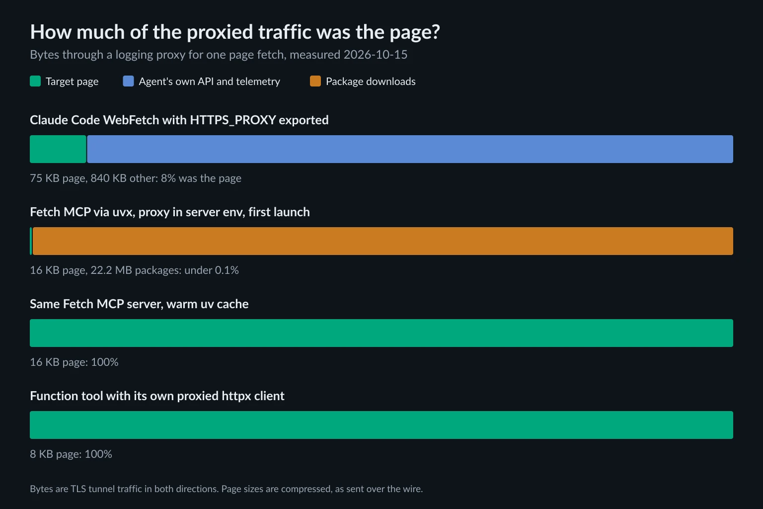 Bar chart of proxied bytes per page fetch: Claude Code WebFetch with an exported proxy was 8 percent page traffic, a first uvx launch of Fetch MCP was under 0.1 percent page traffic, and scoped setups were 100 percent page traffic