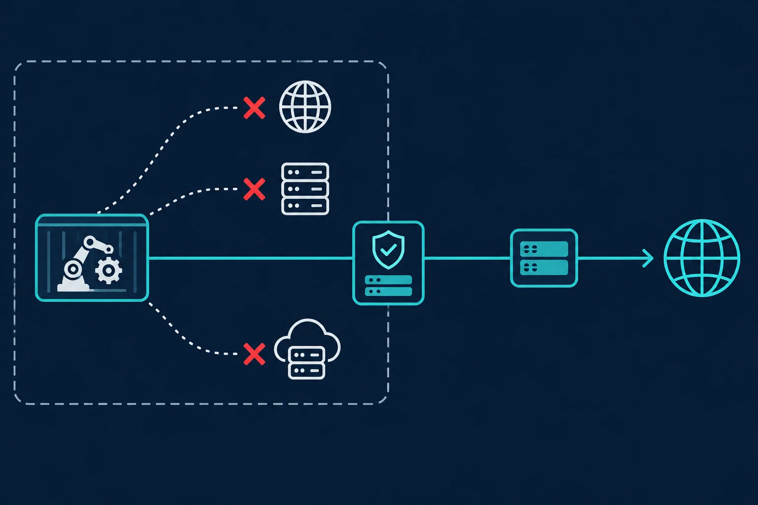 AI agent sandbox on an internal Docker network whose only route out is an allowlisting egress proxy, with direct internet, DNS, and cloud metadata paths blocked and allowed traffic forwarded to an upstream proxy