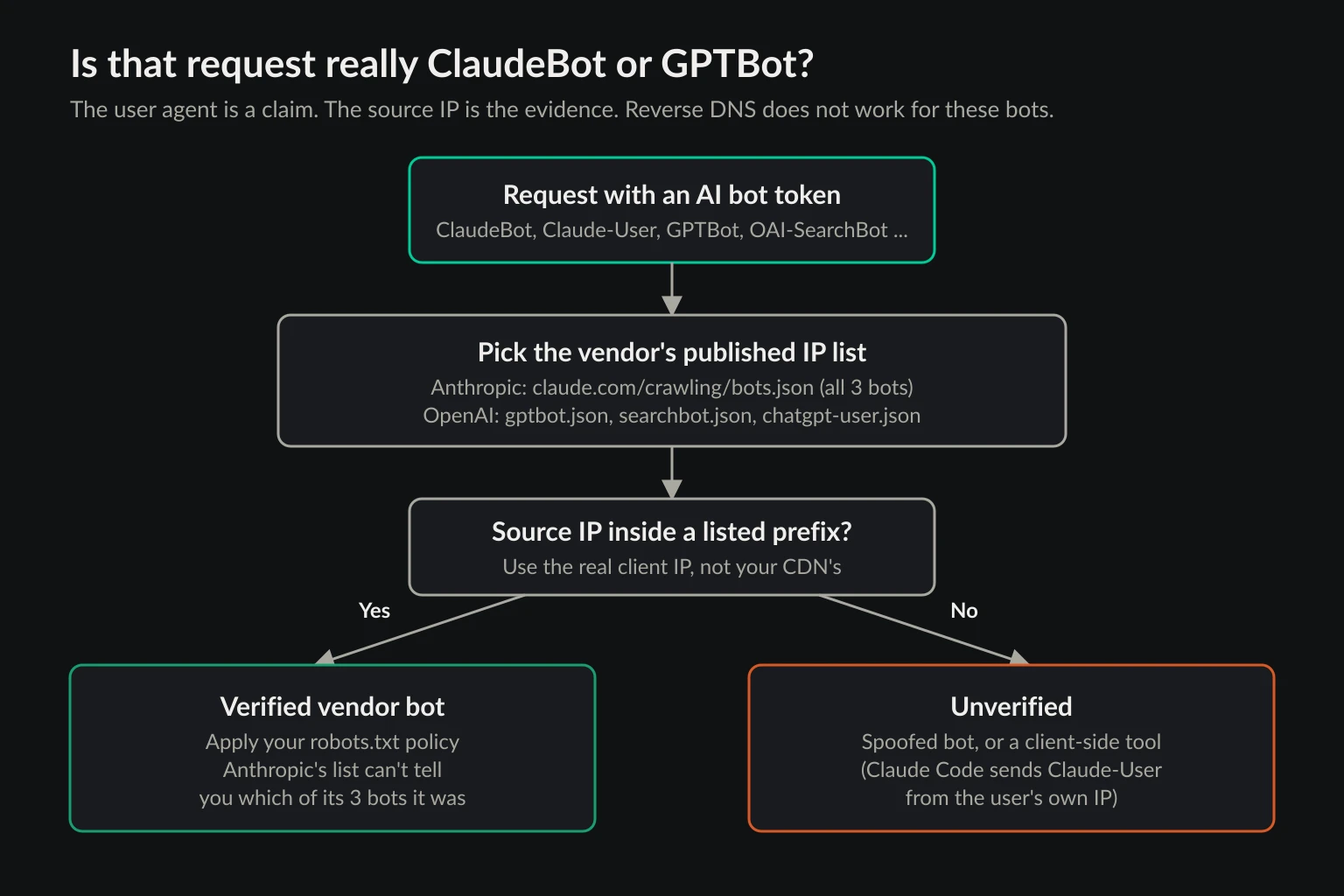 Decision flow for verifying an AI crawler request by matching the user-agent token to a vendor and checking the source IP against that vendor's published JSON list