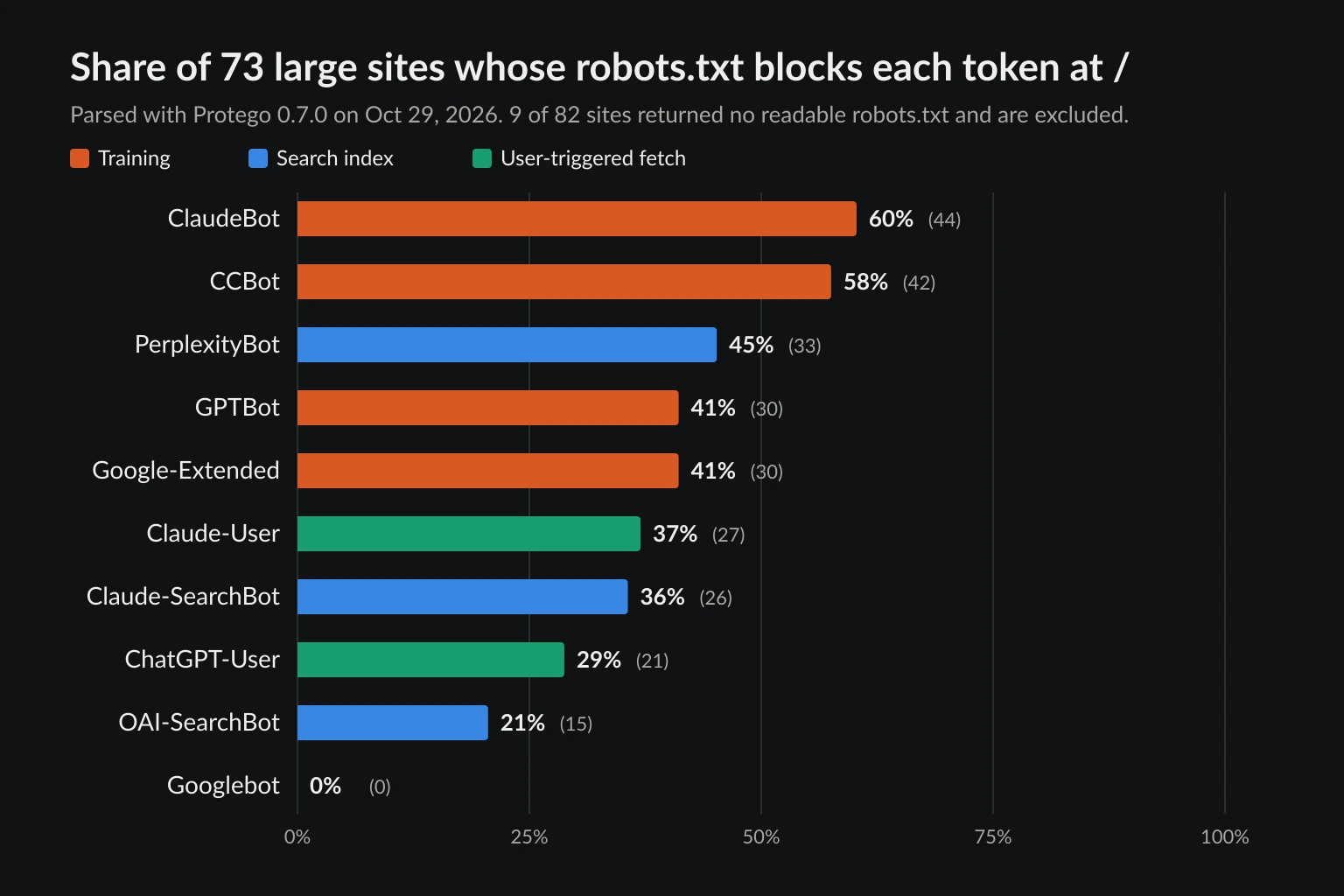 Bar chart of the share of 73 large sites whose robots.txt blocks each AI crawler token from the homepage, colored by training, search, and user-fetch bots