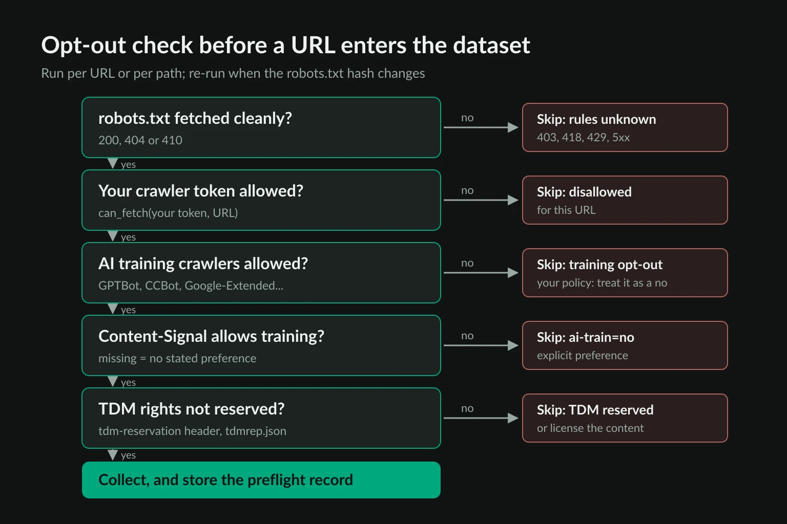 Decision flow that checks robots.txt status, the crawler's own token, AI training crawler rules, Content-Signal, and TDMRep before a URL is collected