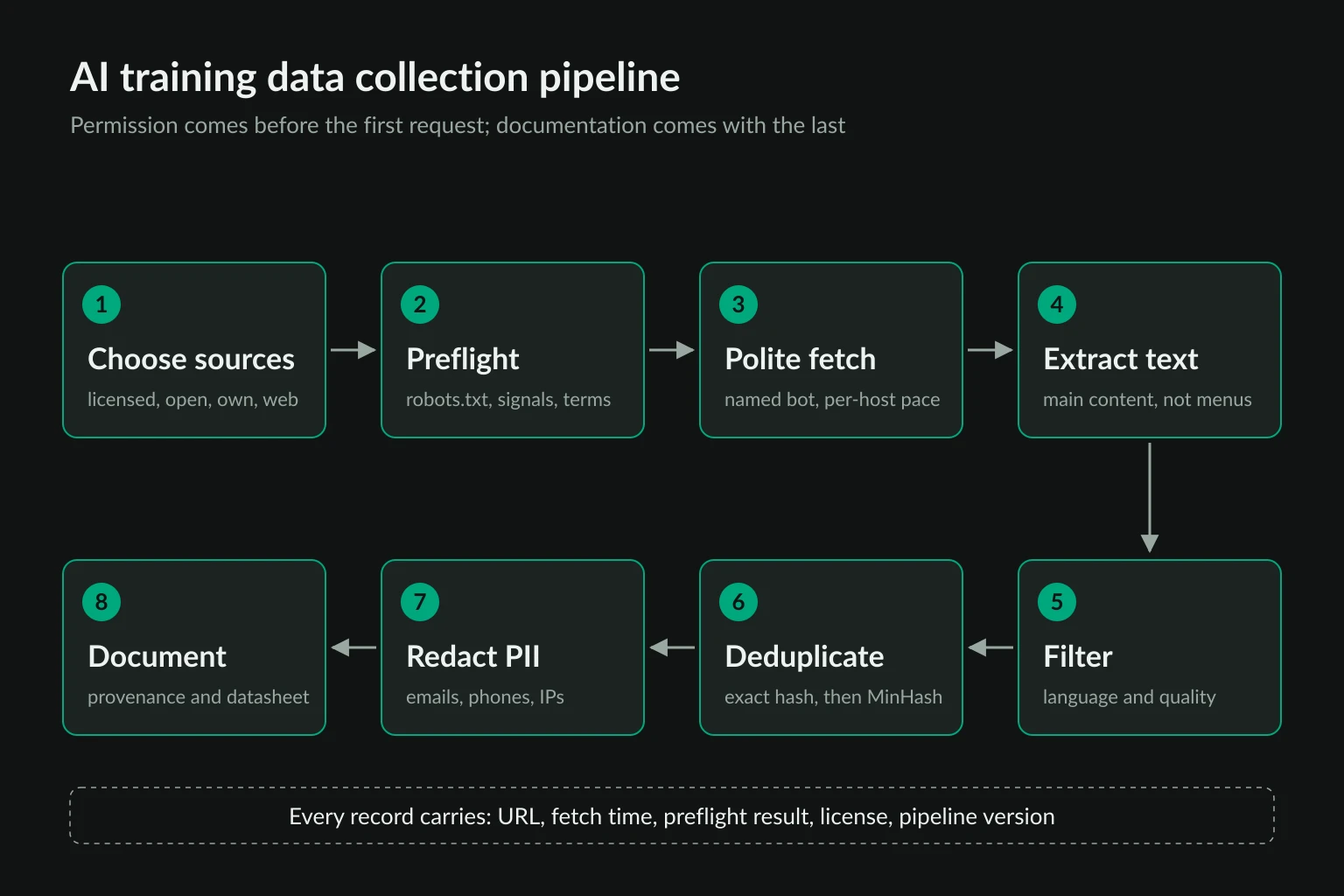 Eight-stage AI training data collection pipeline from source choice and preflight through fetching, extraction, filtering, deduplication, PII redaction, and documentation