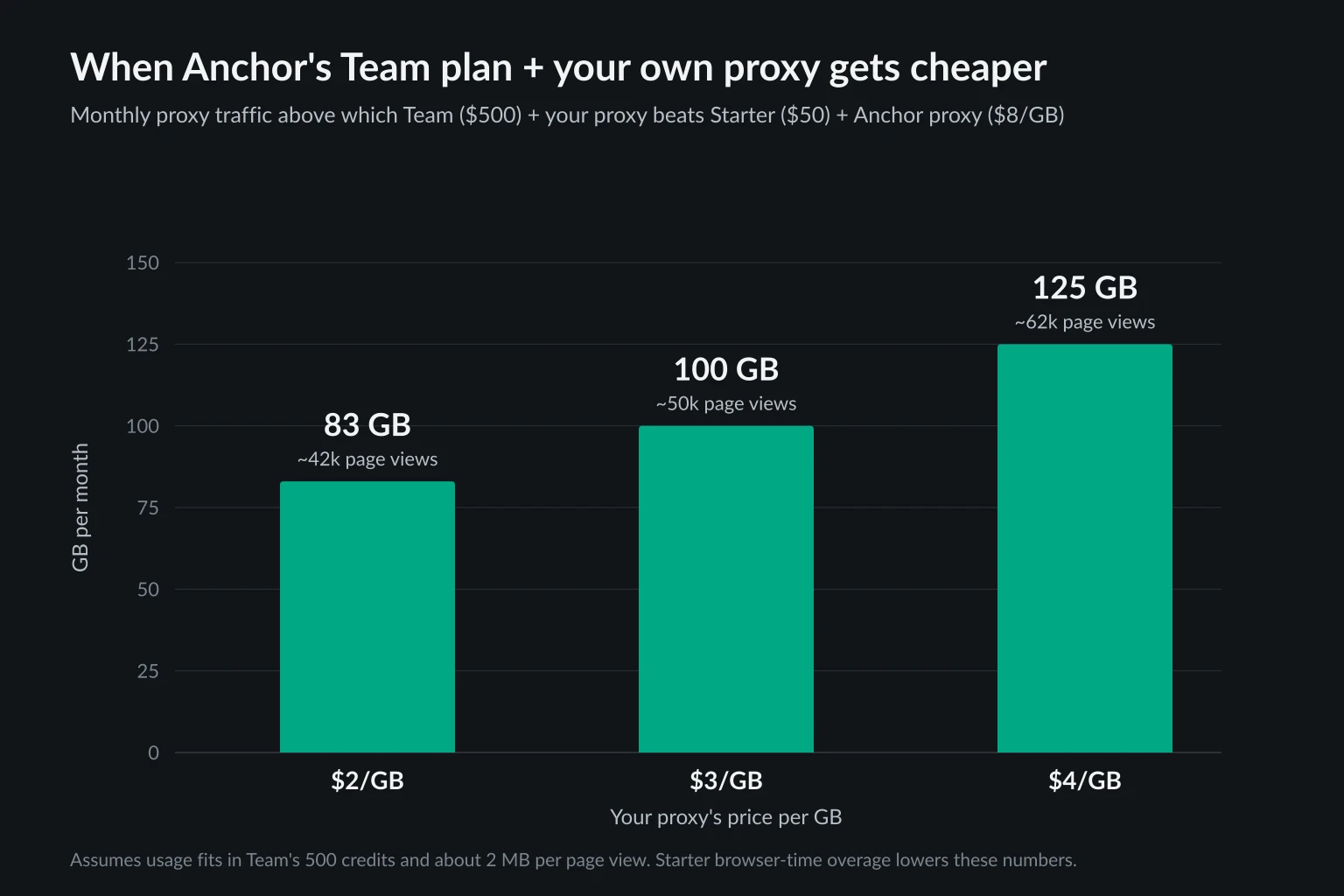 Bar chart of the monthly proxy traffic at which Anchor Browser's Team plan with your own proxy becomes cheaper than the Starter plan with Anchor's proxy, at three proxy prices