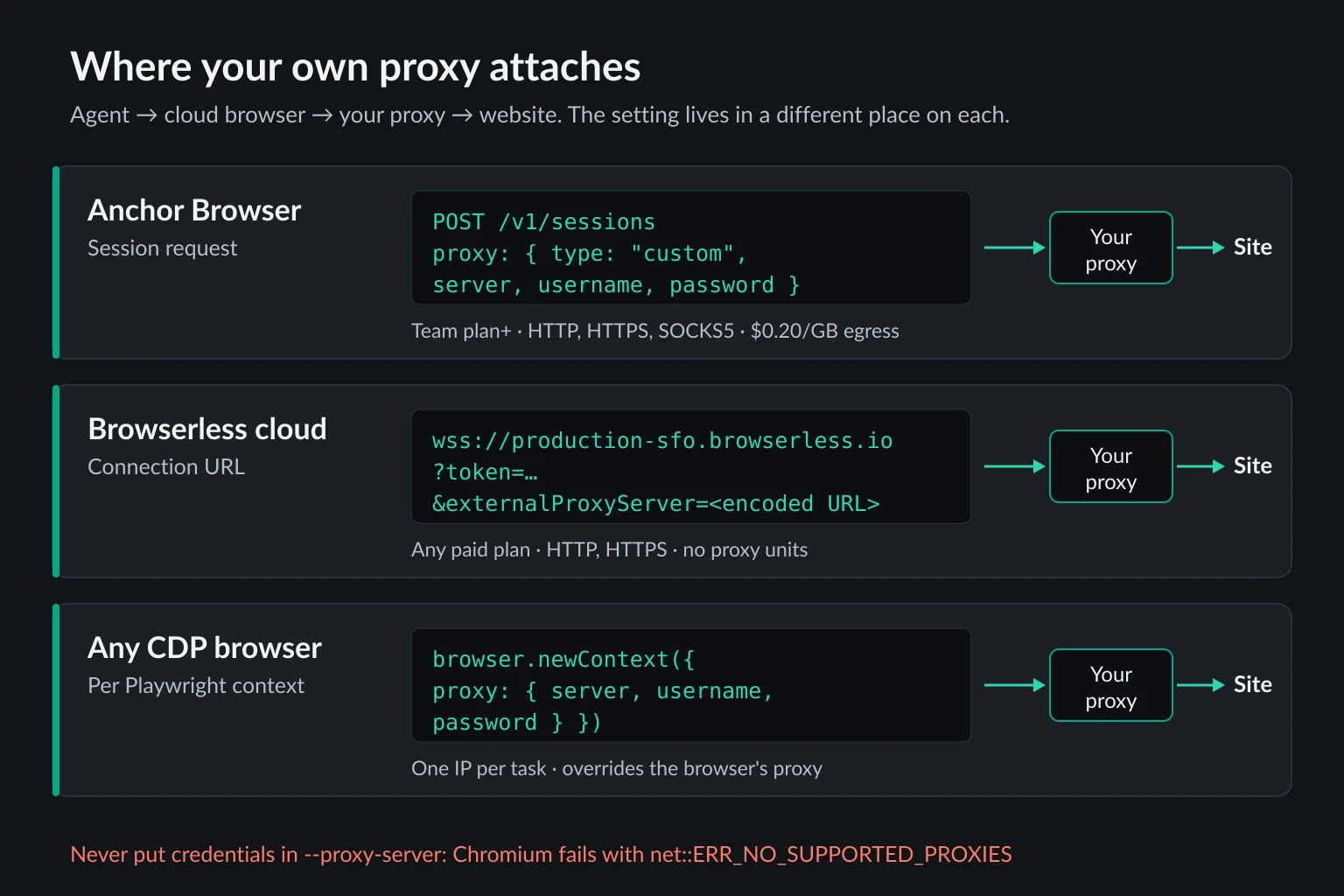 Where your own proxy attaches in Anchor Browser and Browserless: a proxy object in the Anchor session request, query parameters on the Browserless connection URL, or a per-context proxy set from Playwright