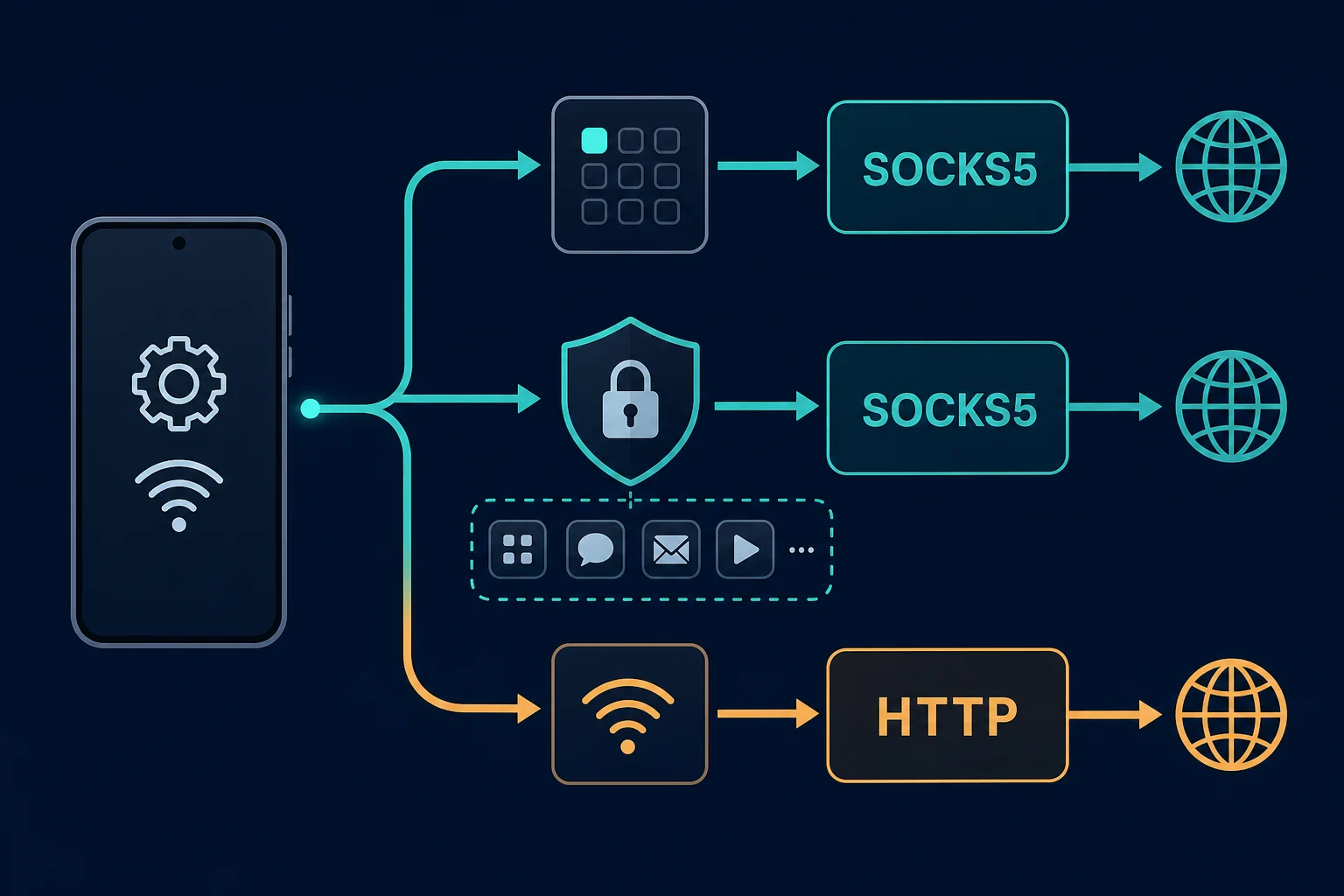 Decision flow for choosing an Android SOCKS5 proxy setup method
