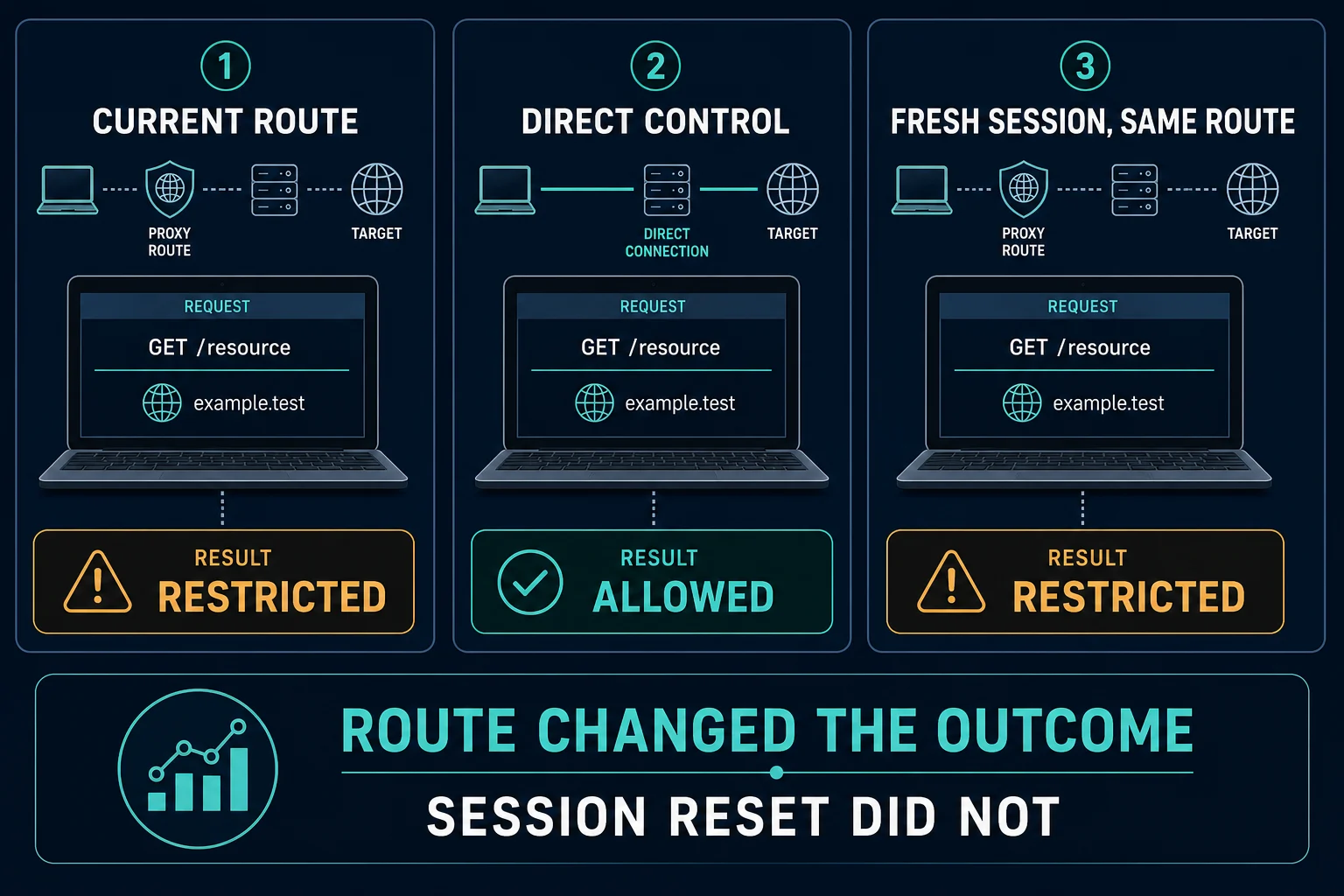 Controlled test showing that the network route, not fresh session state, caused the proxy warning
