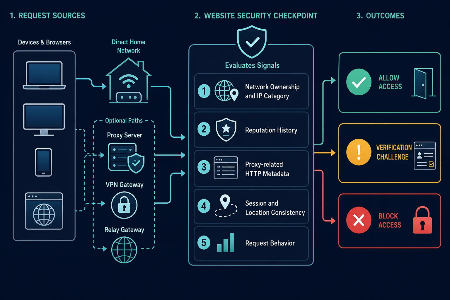 Flow showing how a website classifies a direct, proxy, VPN, or shared-network request