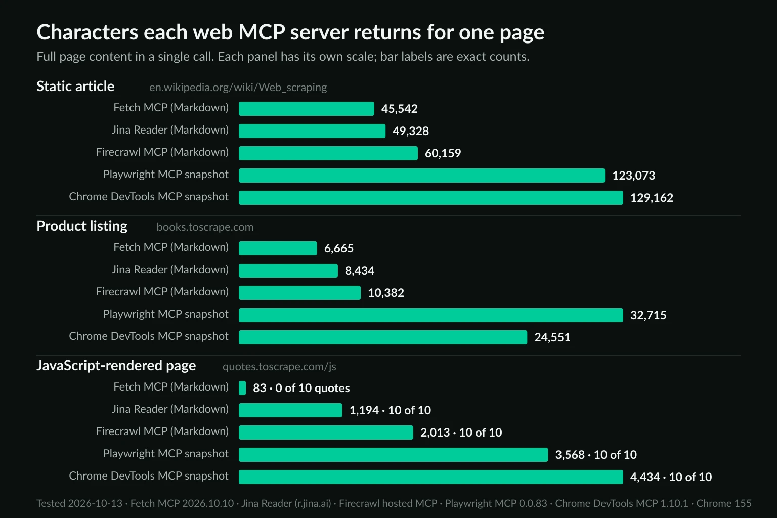 Bar chart of characters returned per page by Fetch MCP, Jina Reader, Firecrawl MCP, Playwright MCP, and Chrome DevTools MCP for a Wikipedia article, a product listing, and a JavaScript-rendered page