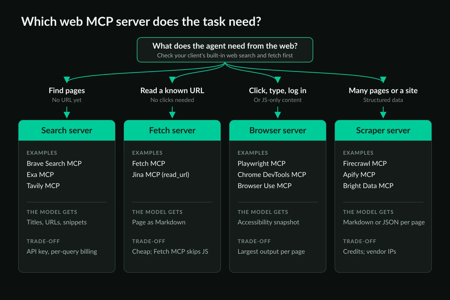 Decision diagram that routes an agent task to a search, fetch, browser, or scraper MCP server, with example servers, what the model receives, and the main trade-off for each