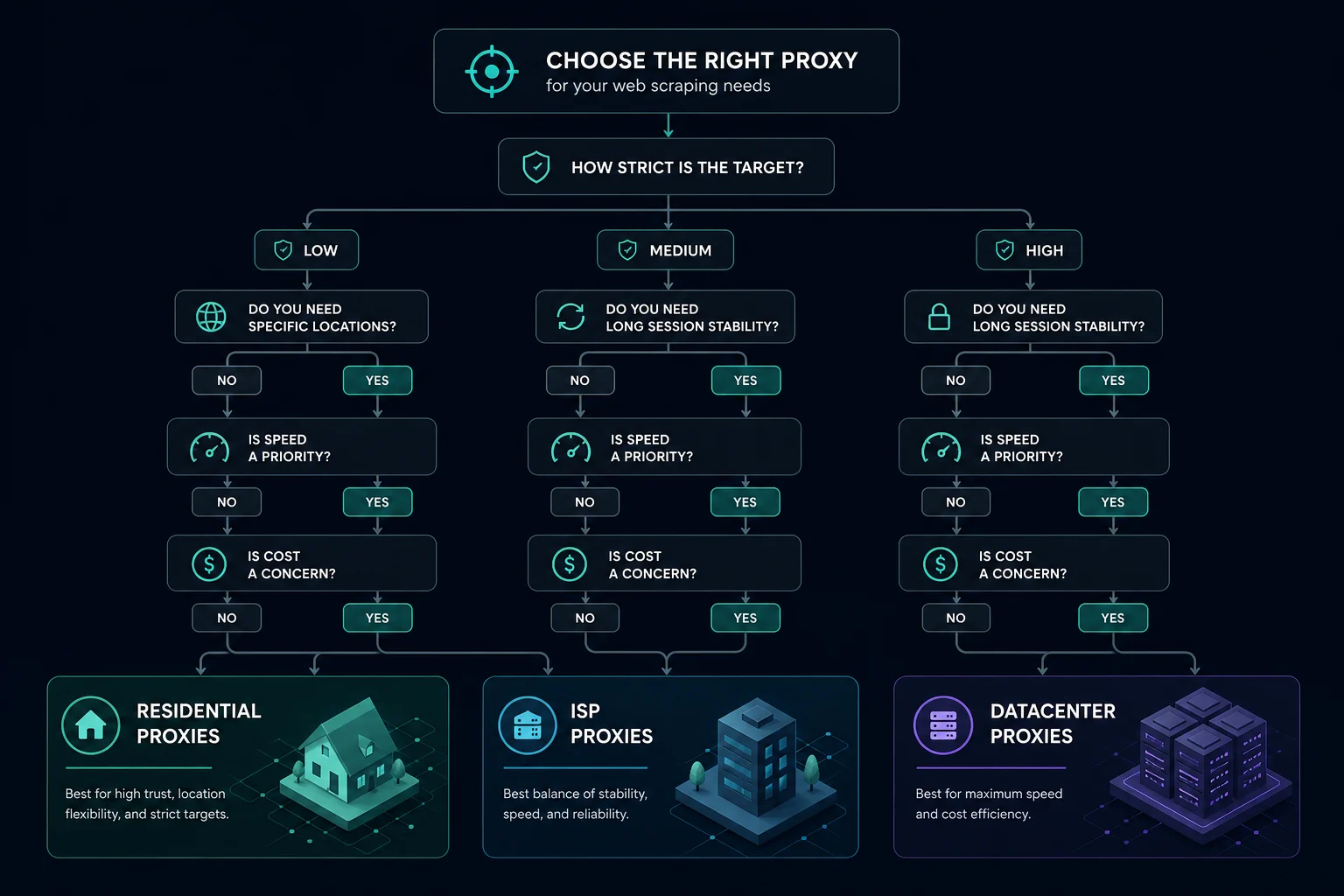 Decision flow for choosing the best proxy type for web scraping