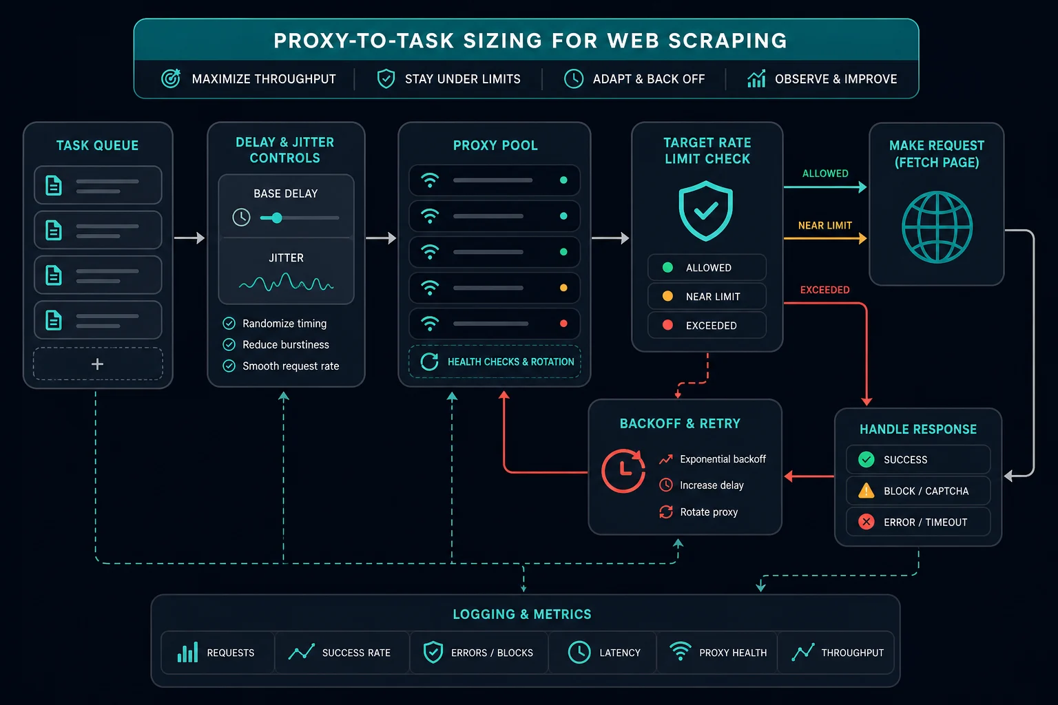 Proxy-to-task sizing flow for reducing scraping rate limits