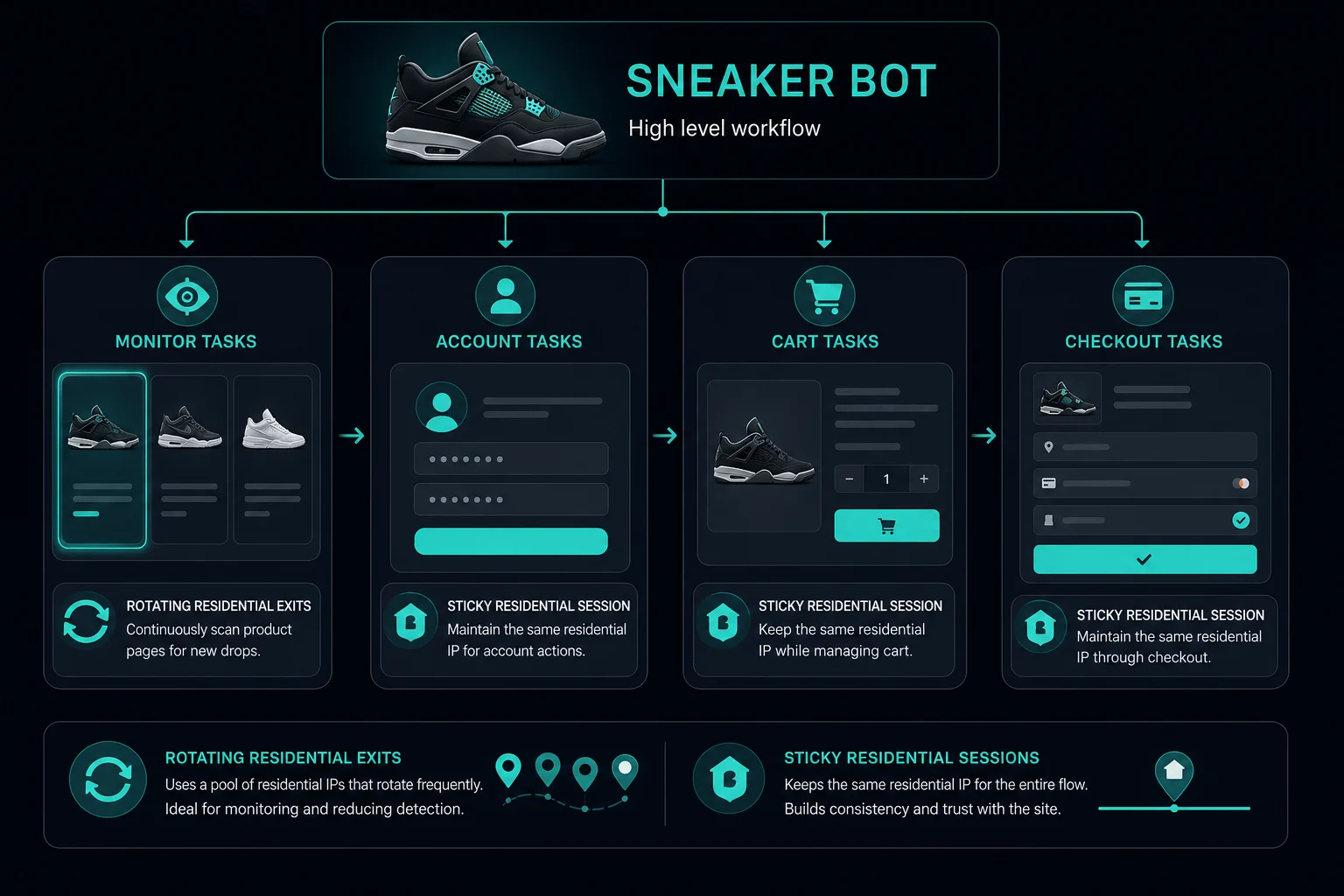 Residential proxy setup for sneaker bot monitoring and checkout tasks