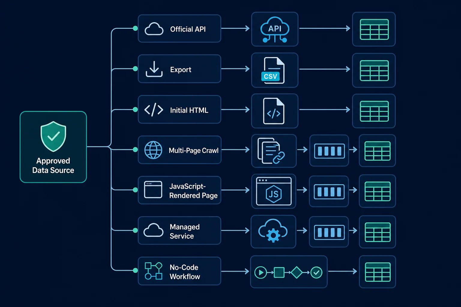 Decision map for choosing web data scraping tools by source, rendering needs, and operating model