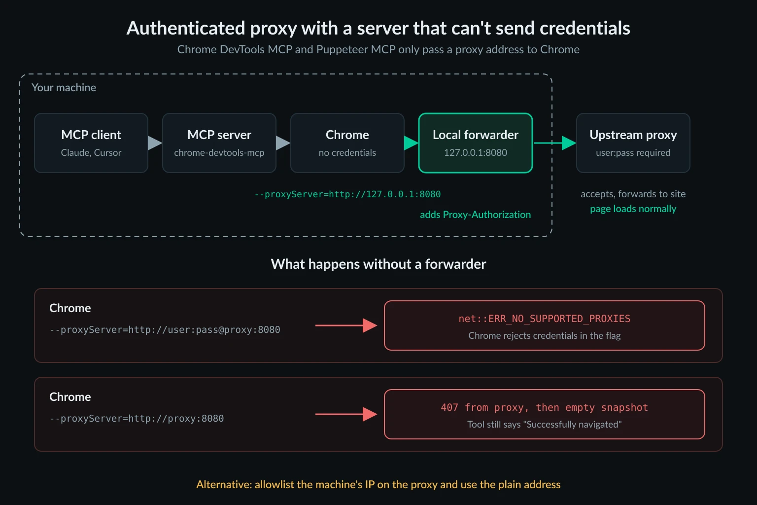 Local forwarder pattern where Chrome connects to an unauthenticated listener on 127.0.0.1 that adds proxy credentials before forwarding to the upstream proxy
