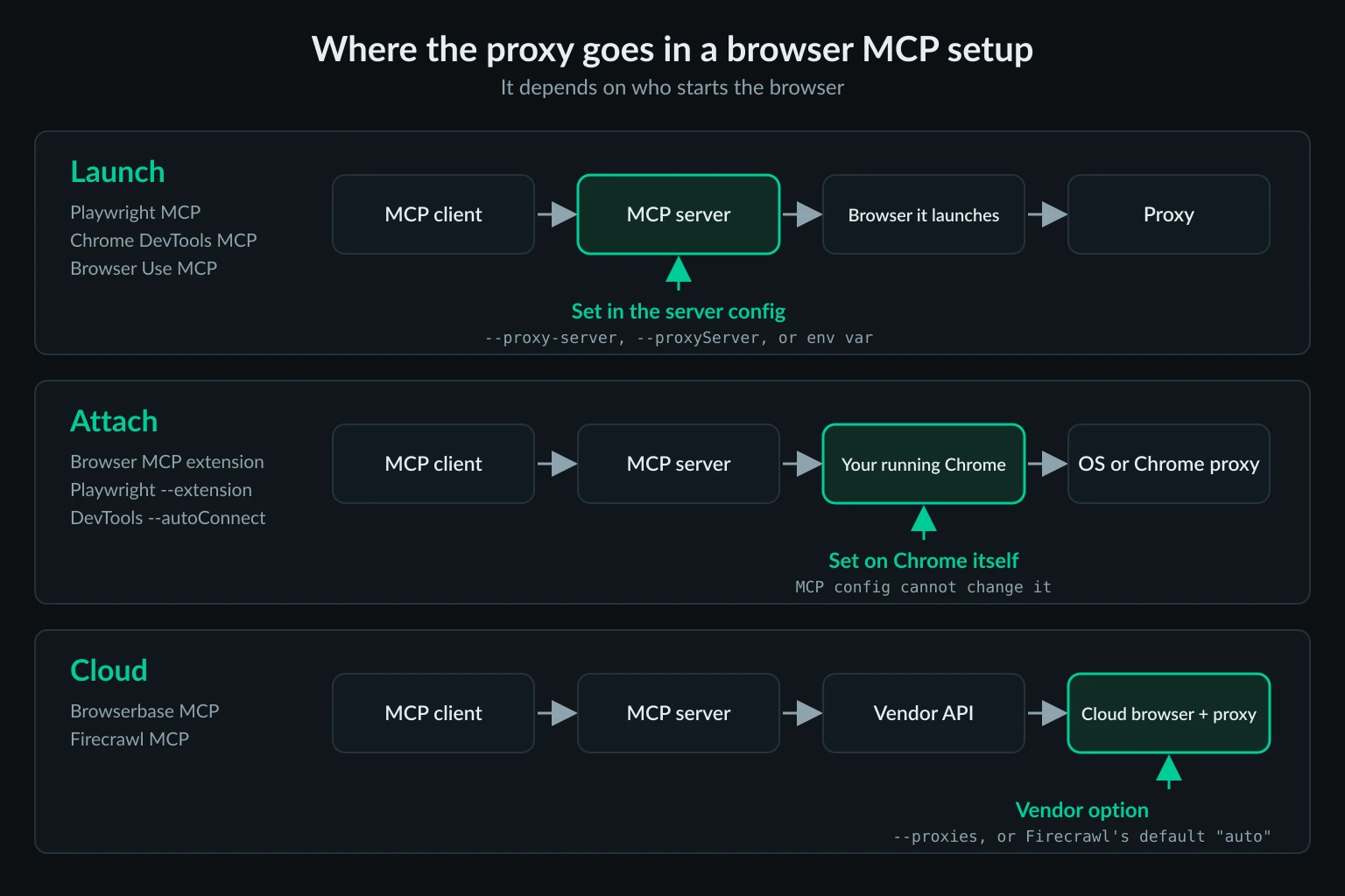Three browser MCP modes showing where the proxy is set when the server launches a browser, attaches to your Chrome, or uses a cloud browser