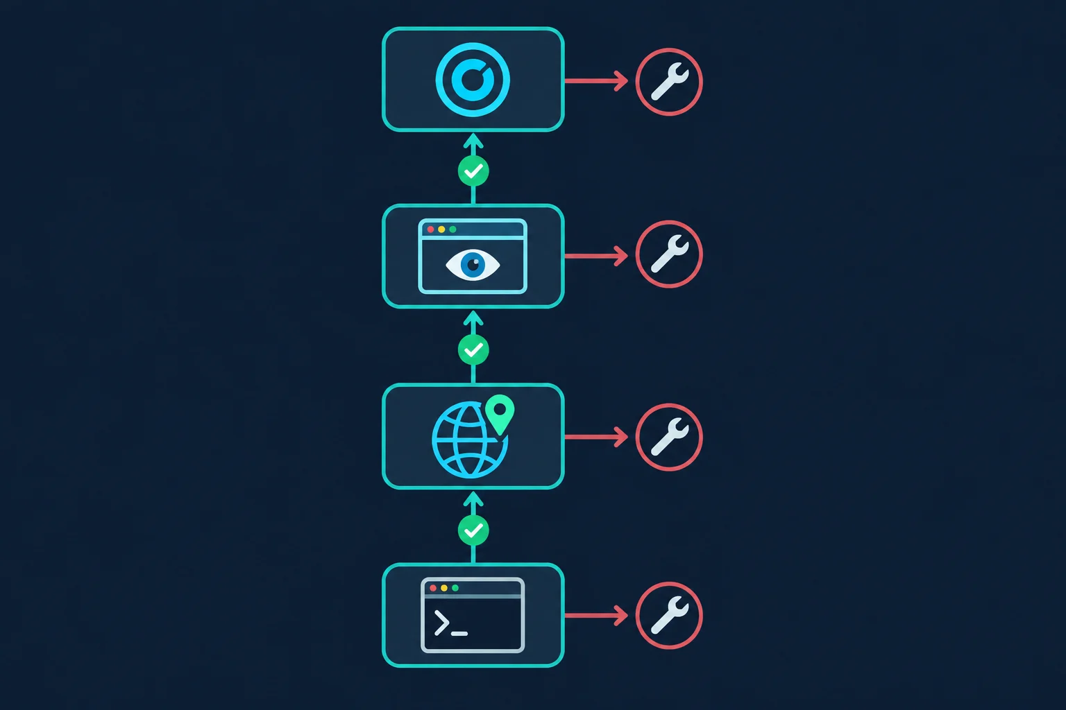 Step-by-step debugging ladder for a Browser Use agent proxy, from a curl test to an IP check task to the real target