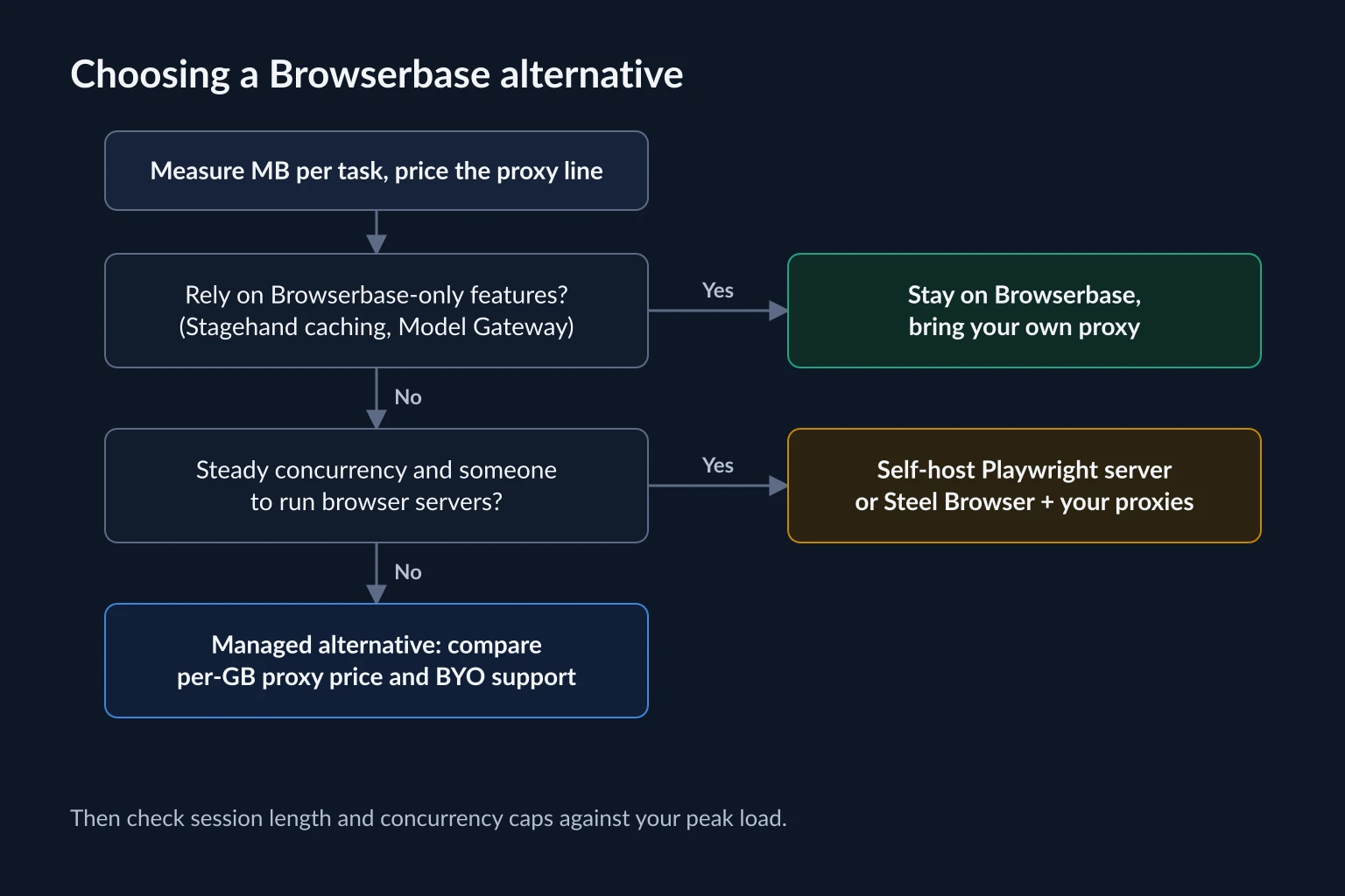 Decision flow for choosing between Browserbase with your own proxy, a self-hosted browser server, and a managed Browserbase alternative