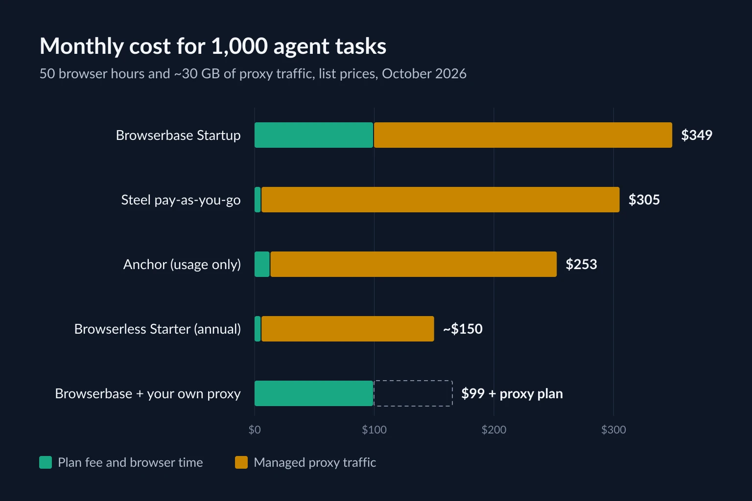 Stacked bar chart of monthly cost for 1,000 agent tasks, showing managed proxy traffic as most of the bill for Browserbase, Steel, Anchor, and Browserless