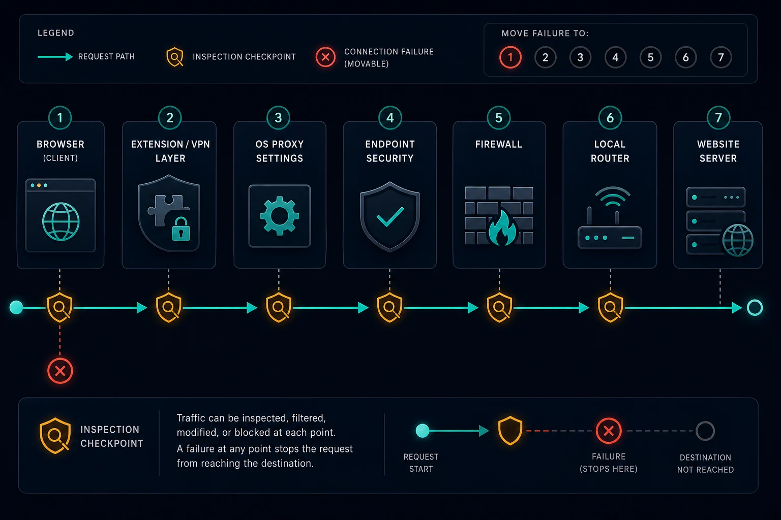 Layered browser connection path from Chrome through proxy and firewall to a website