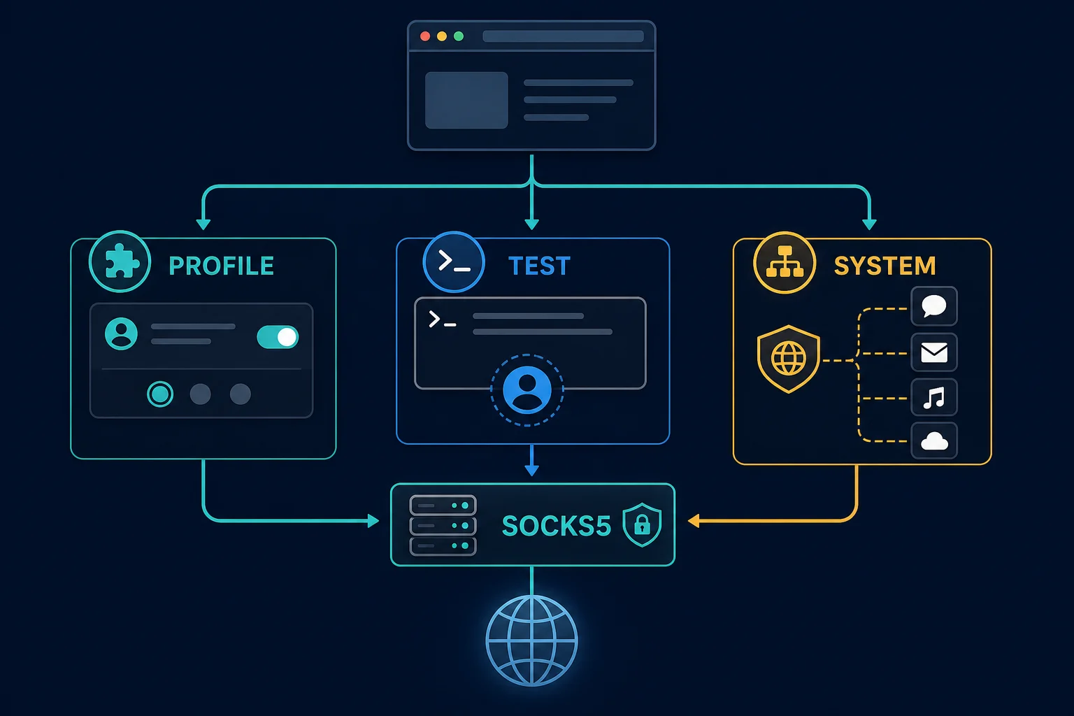 Decision map for choosing a Chrome SOCKS5 proxy setup method