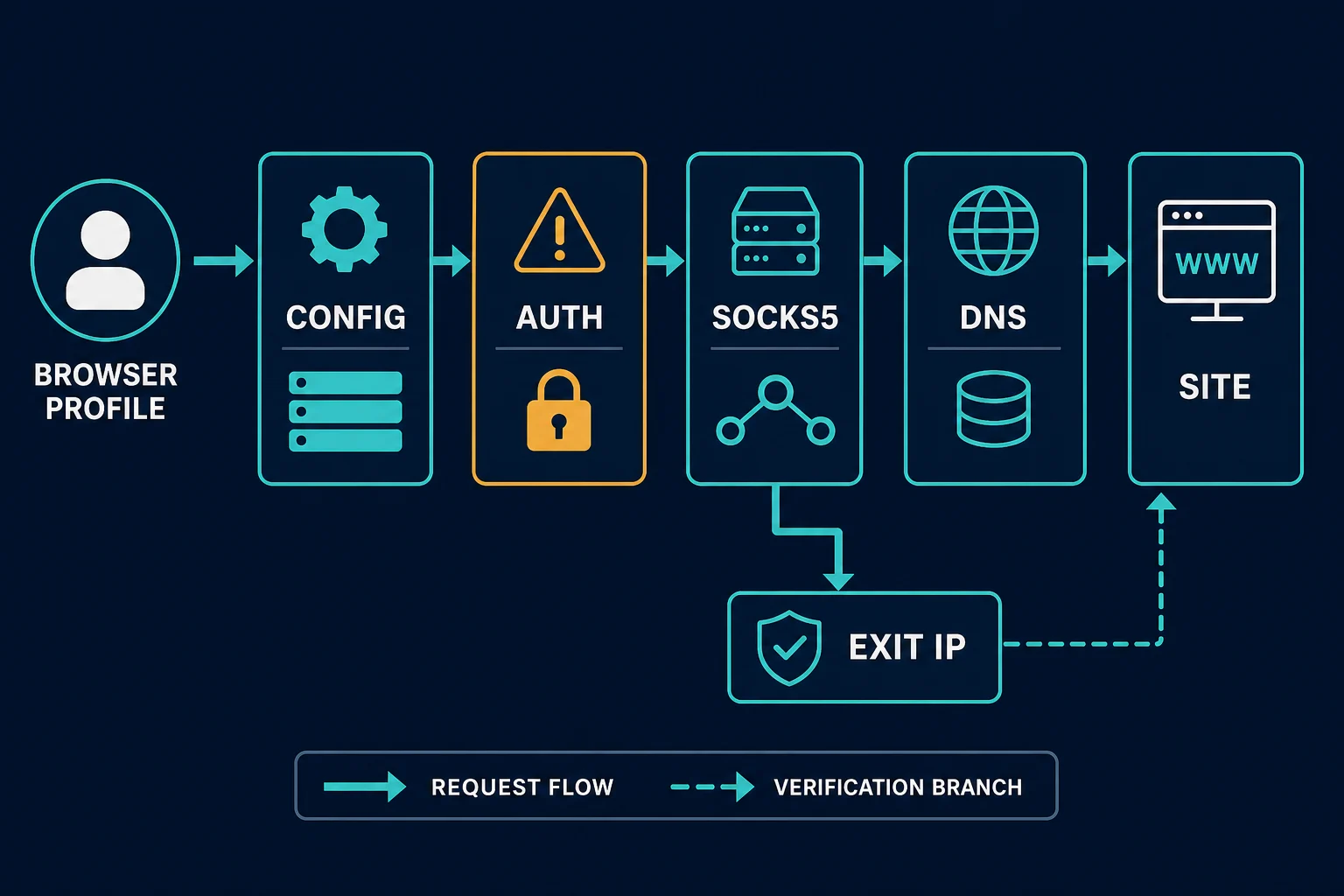 Chrome SOCKS5 request path and verification checkpoints