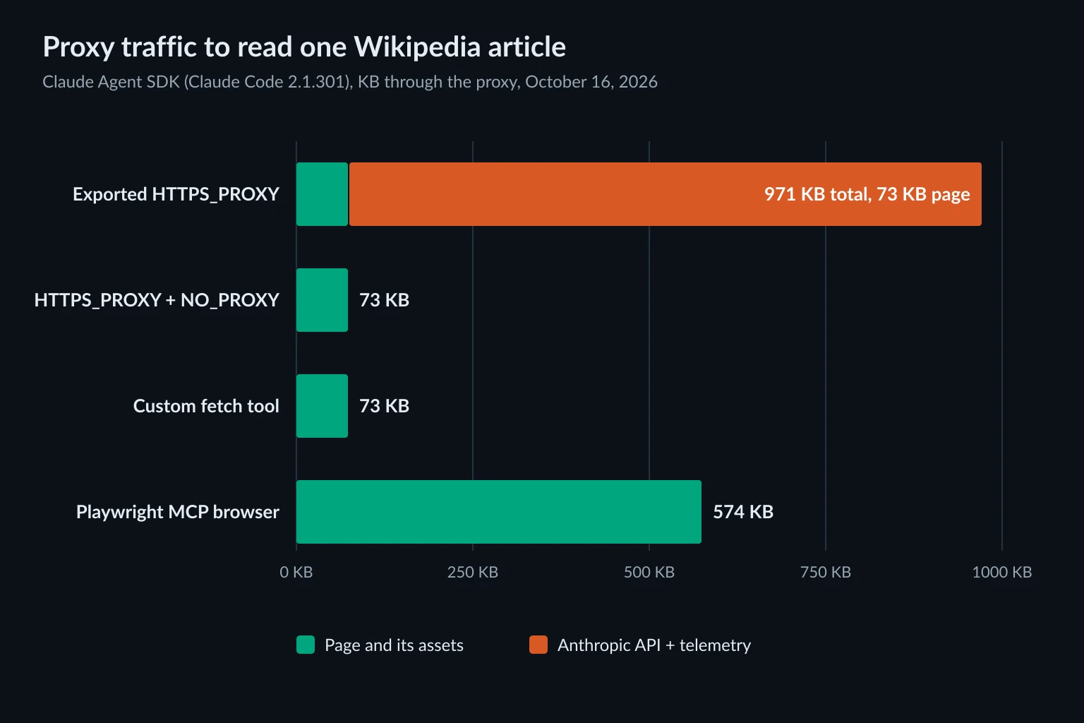 Stacked bar chart of proxy traffic to read one Wikipedia article. An exported HTTPS_PROXY moved 971 KB, of which 73 KB was the page. HTTPS_PROXY with NO_PROXY and a custom fetch tool each moved 73 KB. Playwright MCP moved 574 KB, all of it page traffic