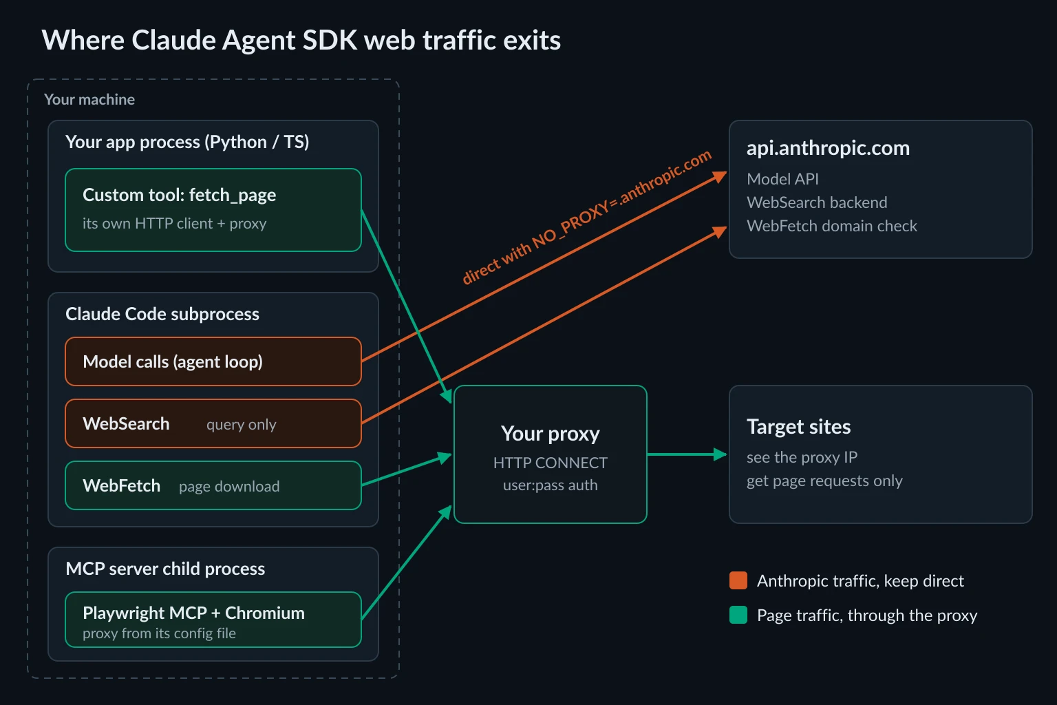 Diagram of where Claude Agent SDK web traffic leaves from. Model calls and WebSearch go to api.anthropic.com, while WebFetch, custom tools, and browser MCP servers reach target sites from your machine through the proxy
