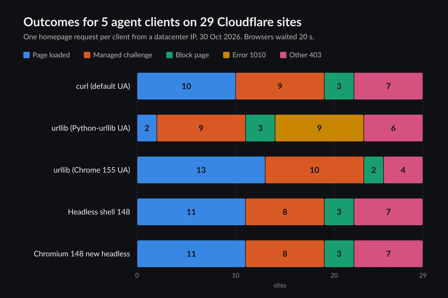 Stacked bar chart of outcomes for five agent clients across 29 Cloudflare sites, showing managed challenges for every client and error 1010 only for the default Python urllib User-Agent