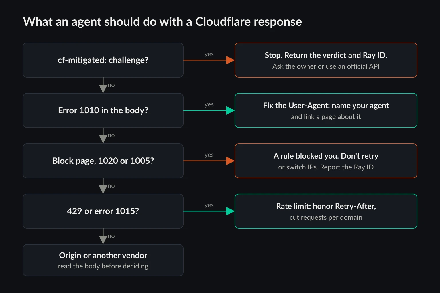 Decision flow for an AI agent that receives a Cloudflare response, branching on challenge header, error 1010, block page, and rate limit to stop, fix the User-Agent, report the Ray ID, or wait