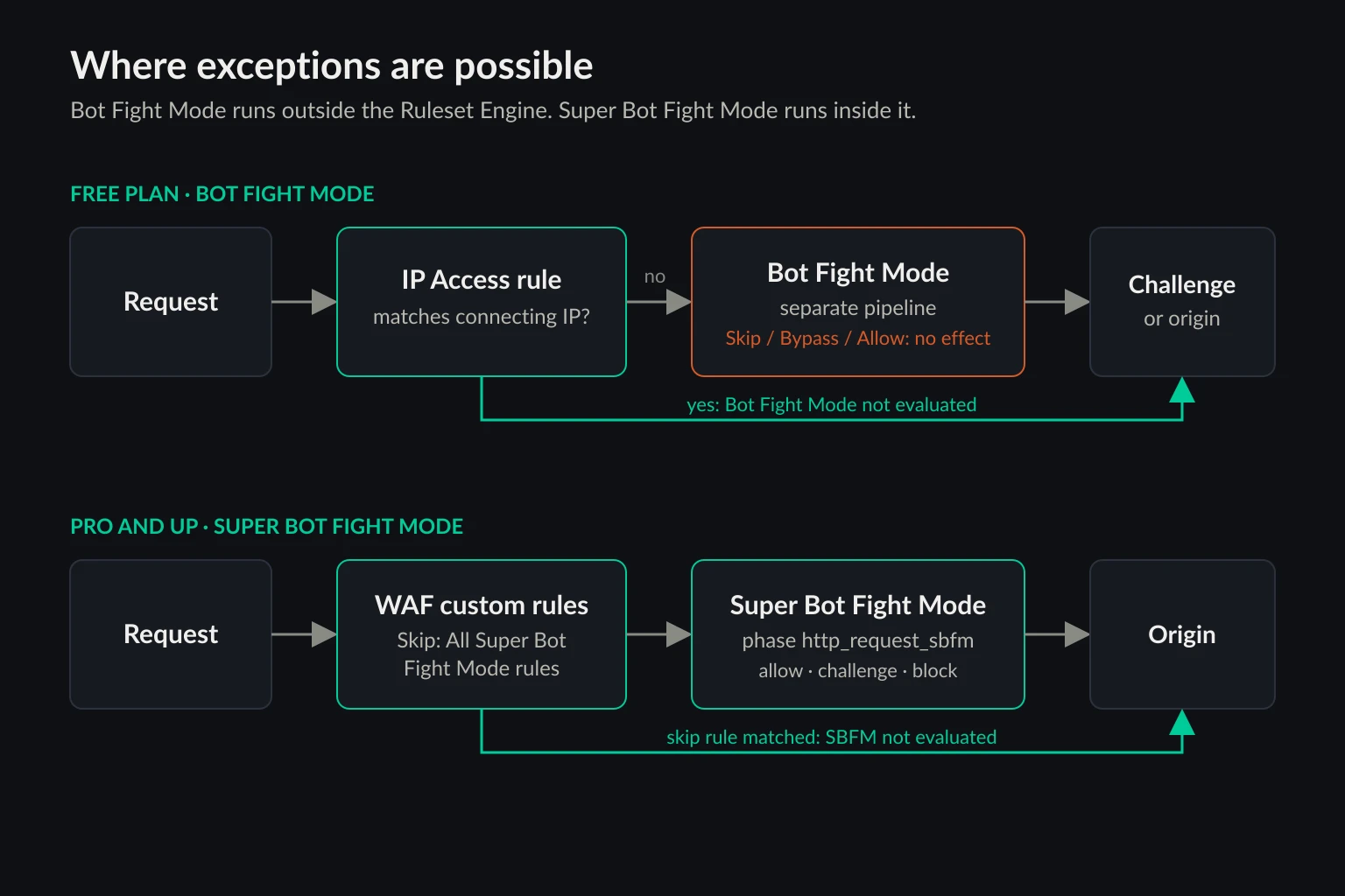 Request pipeline showing IP Access rules before Bot Fight Mode, which no custom rule can skip, compared with Super Bot Fight Mode running after custom rules that can skip it
