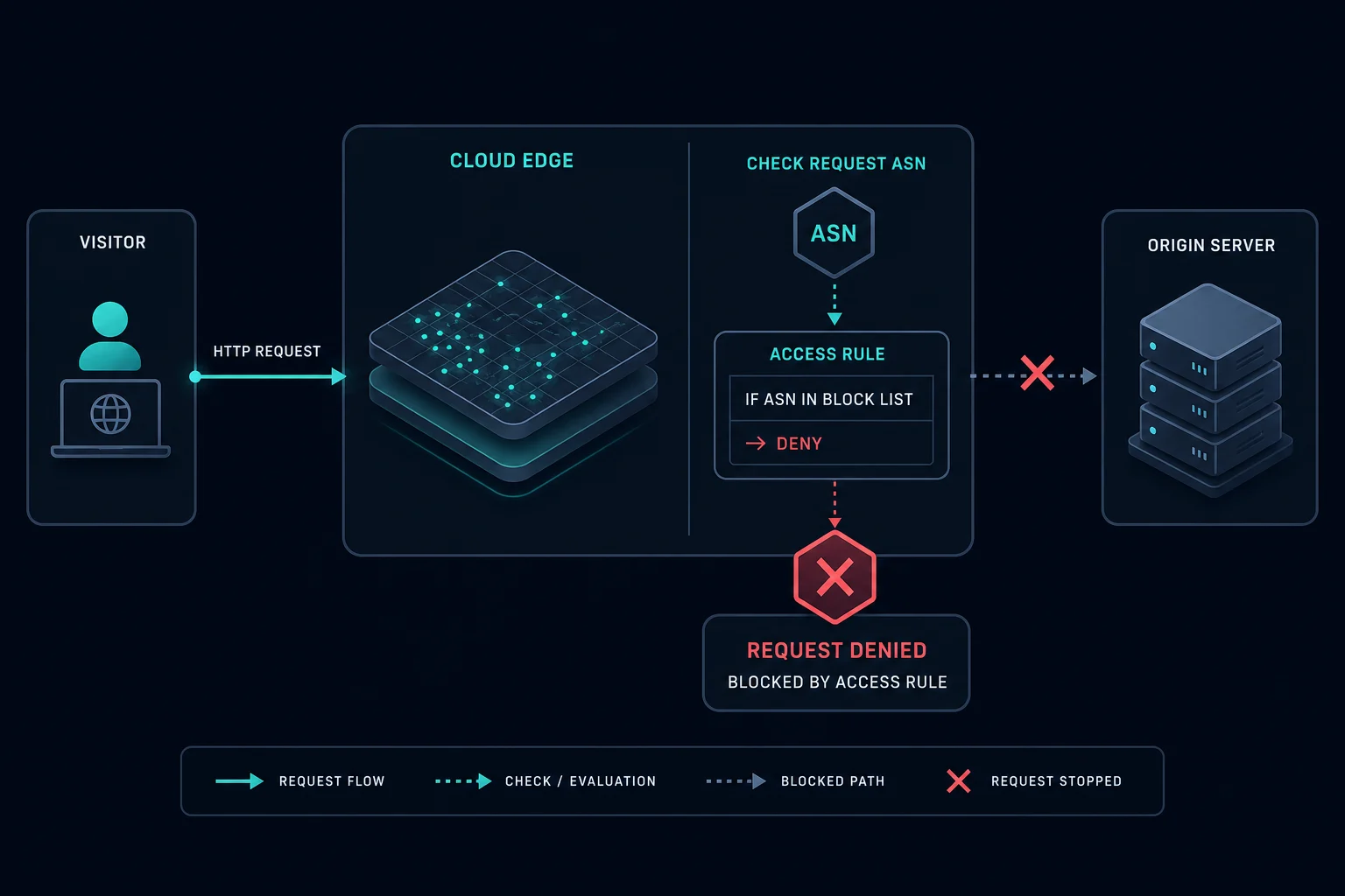 Diagram showing an ASN-based Cloudflare Error 1005 access denial