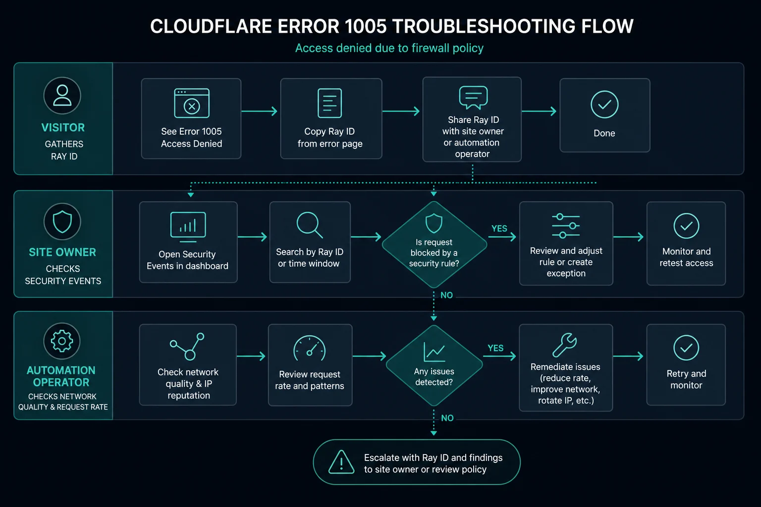 Troubleshooting flow for visitors, site owners, and automation teams handling Error 1005