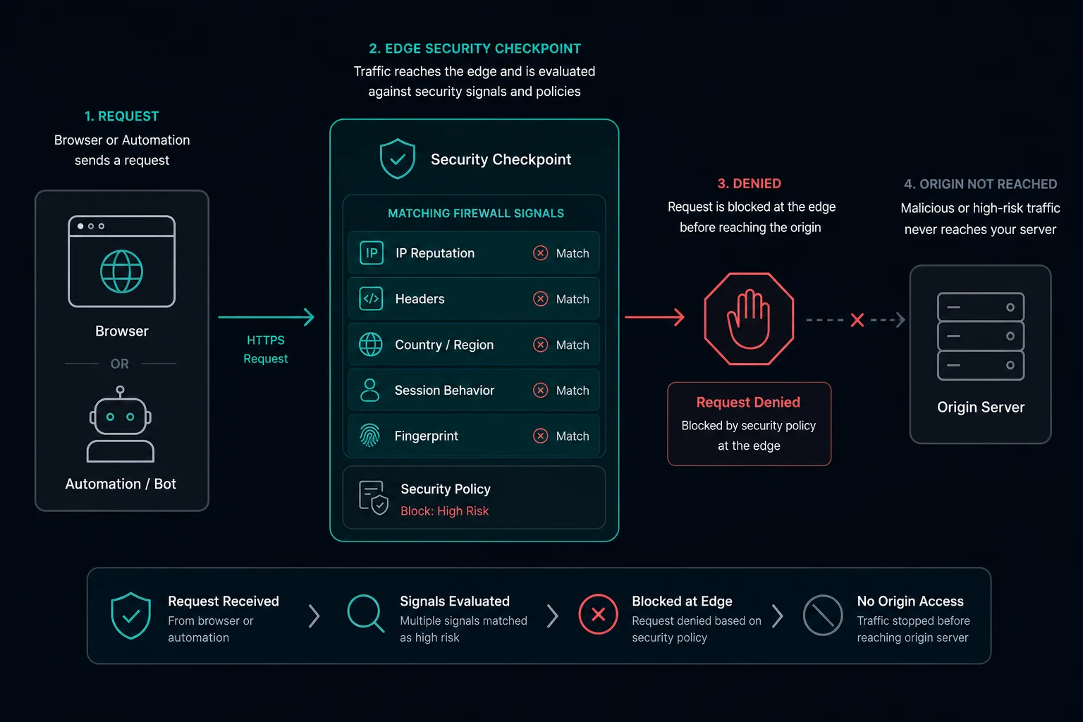 Diagram showing a Cloudflare firewall rule denying a request before it reaches the origin server