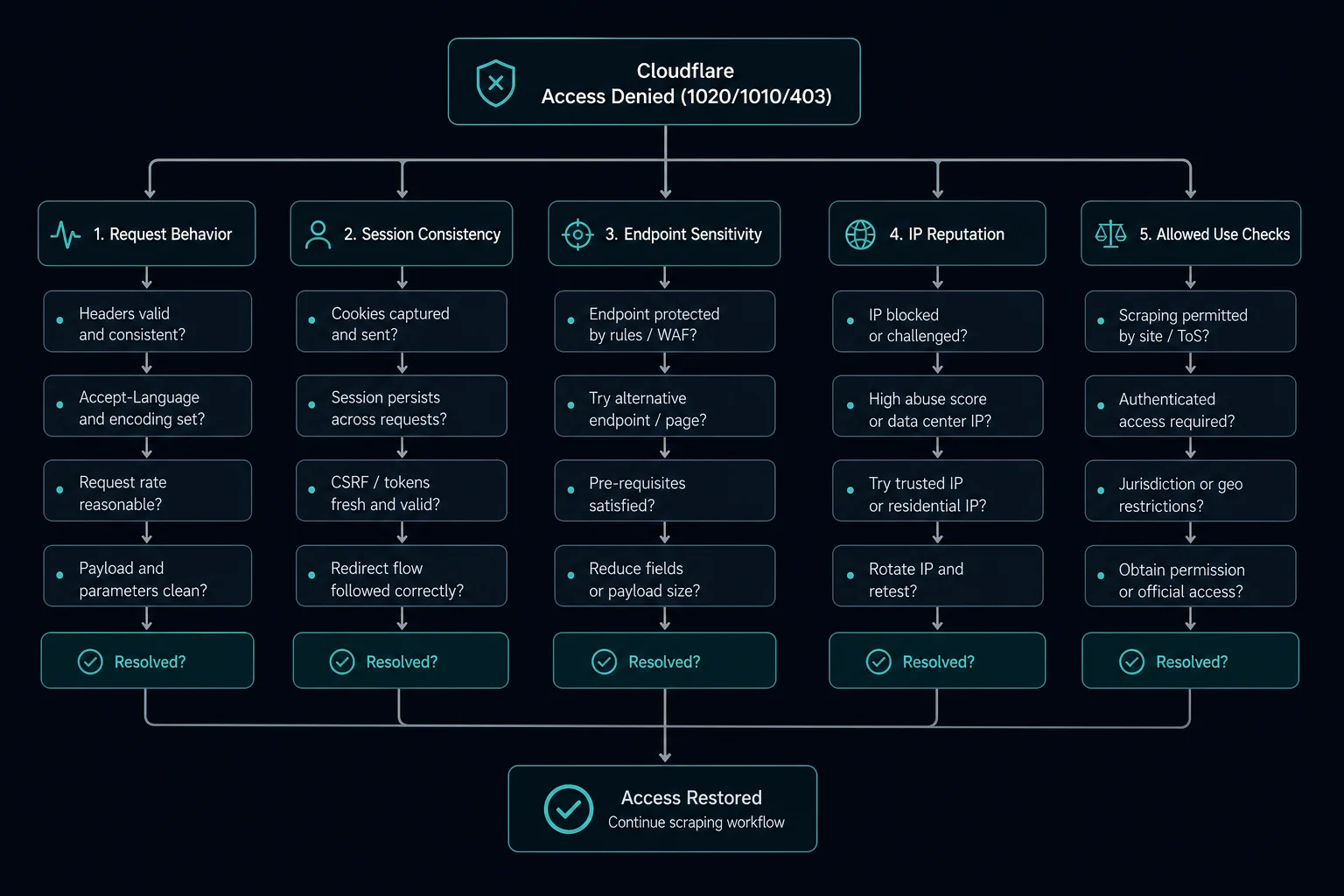 Troubleshooting tree for isolating the cause of Cloudflare Error 1020 in scraping workflows