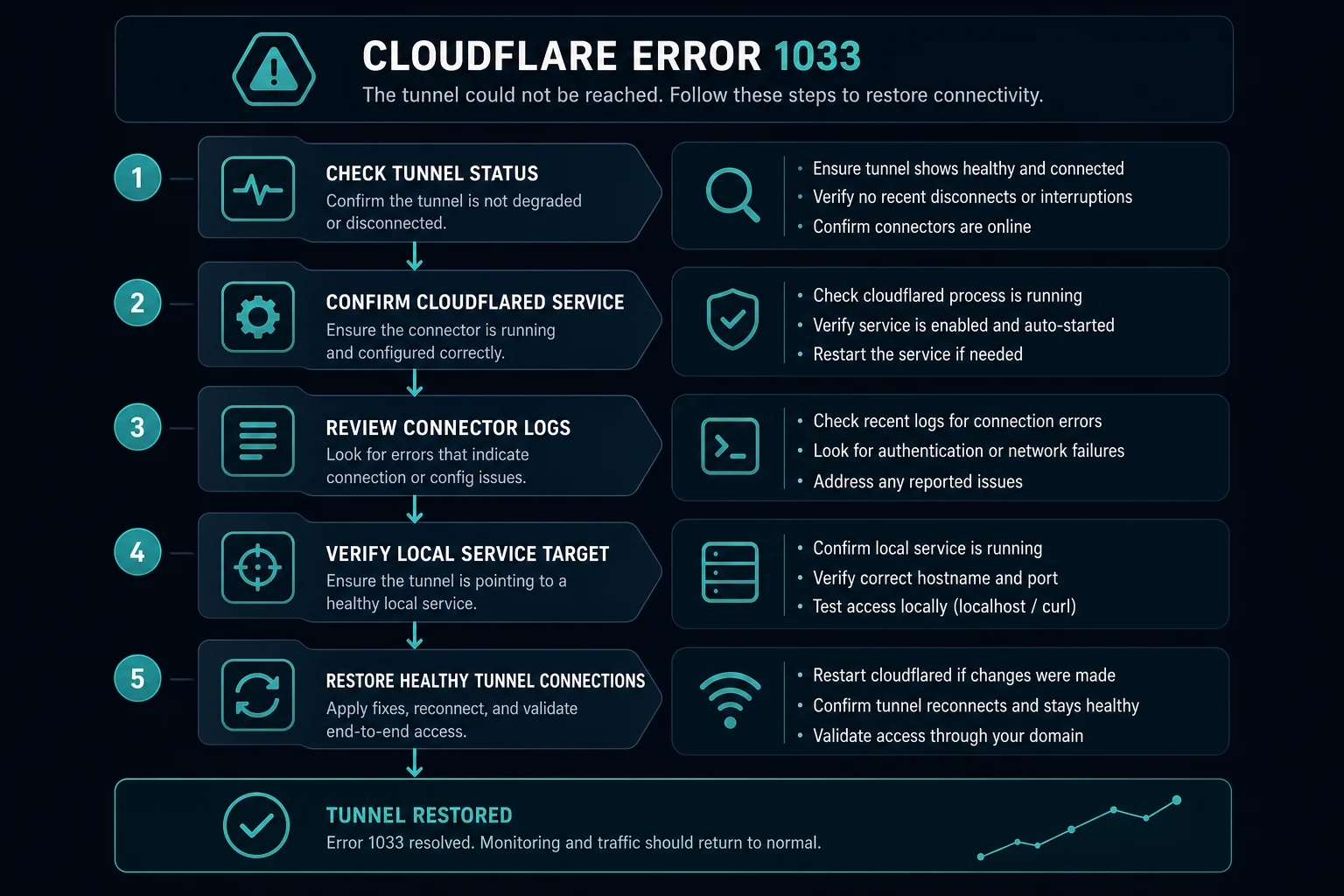 Troubleshooting flow for restoring a Cloudflare Tunnel after Error 1033