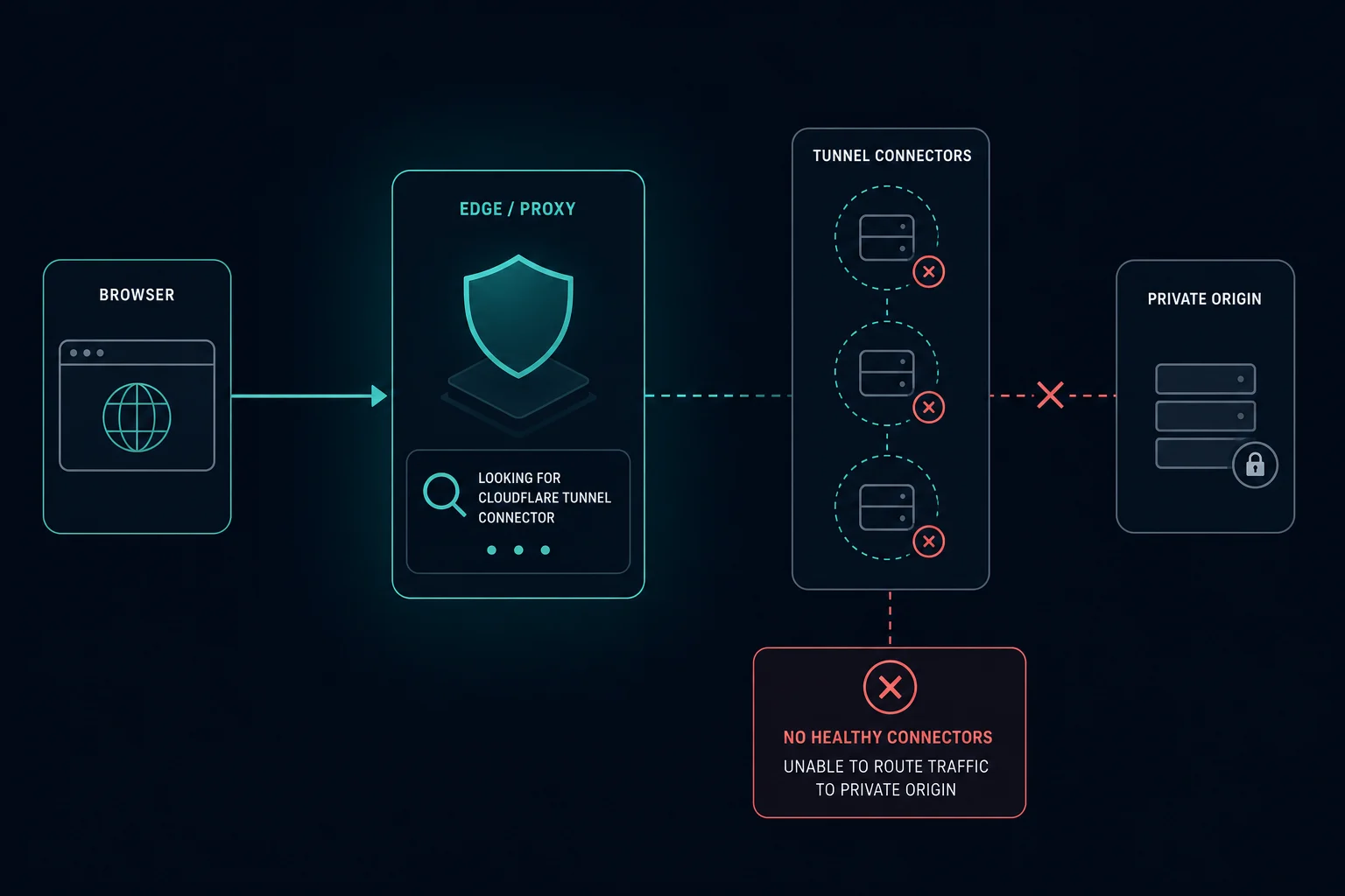 Diagram showing Cloudflare Error 1033 when no healthy tunnel connector is available