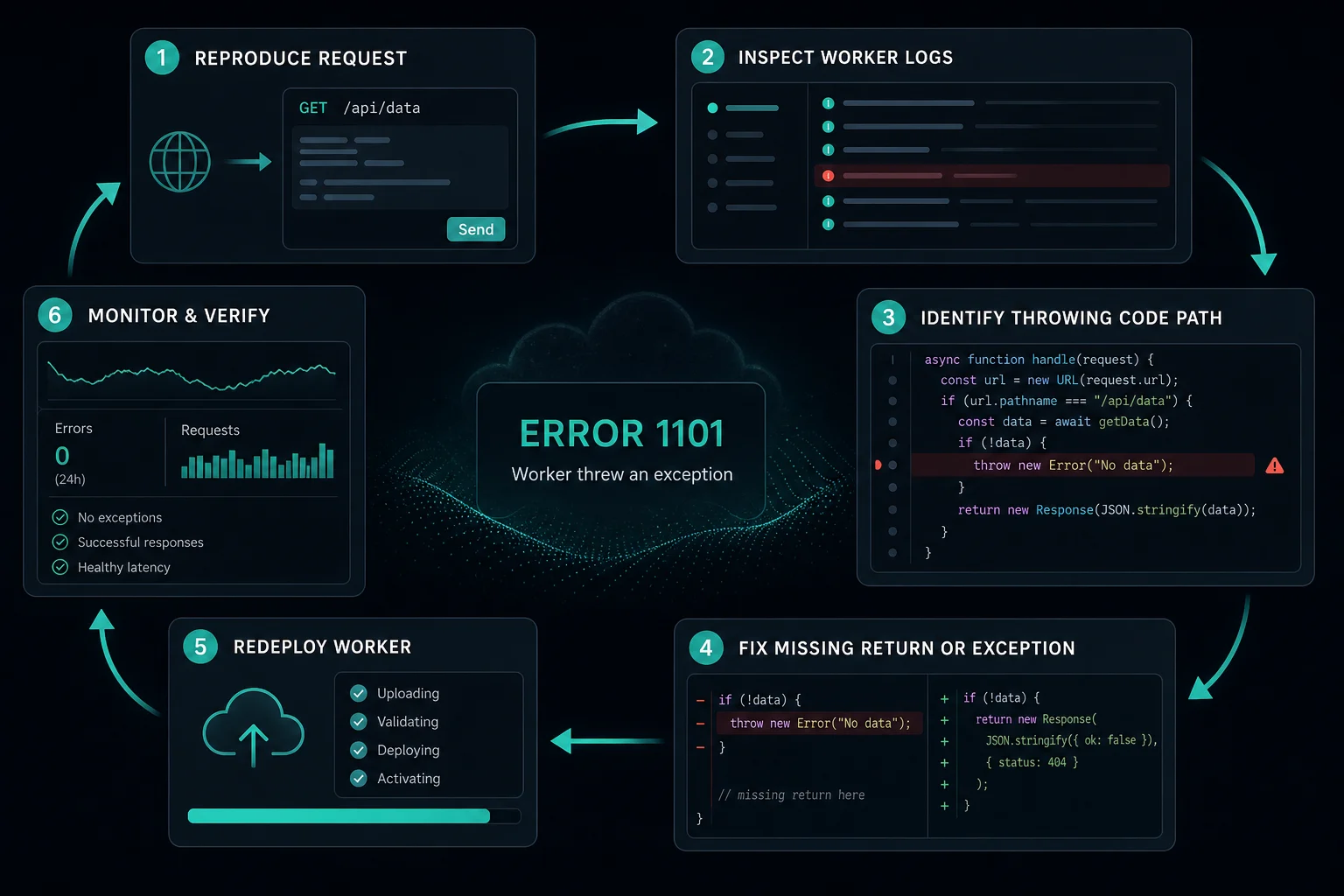 Debugging loop for Cloudflare Error 1101 Worker exceptions