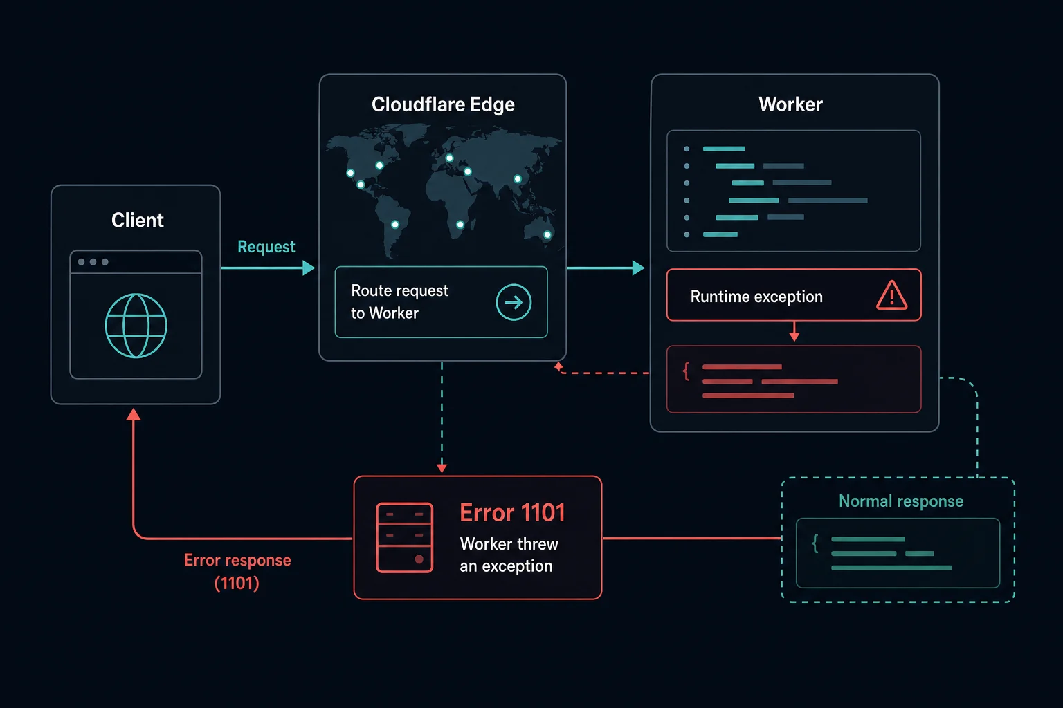 Diagram showing Cloudflare Error 1101 when a Worker throws an exception