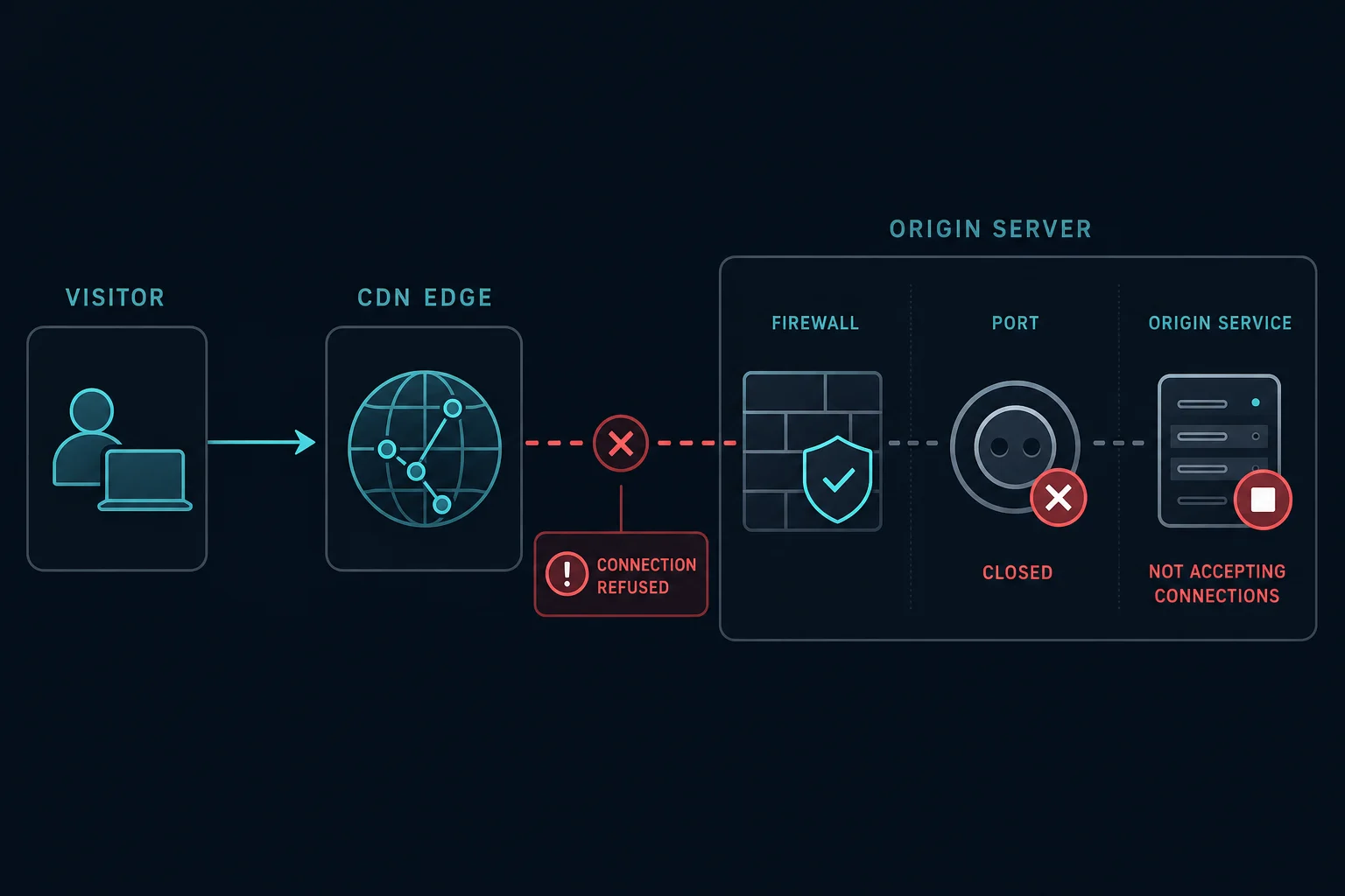 Diagram showing Cloudflare reaching an origin server that refuses the connection