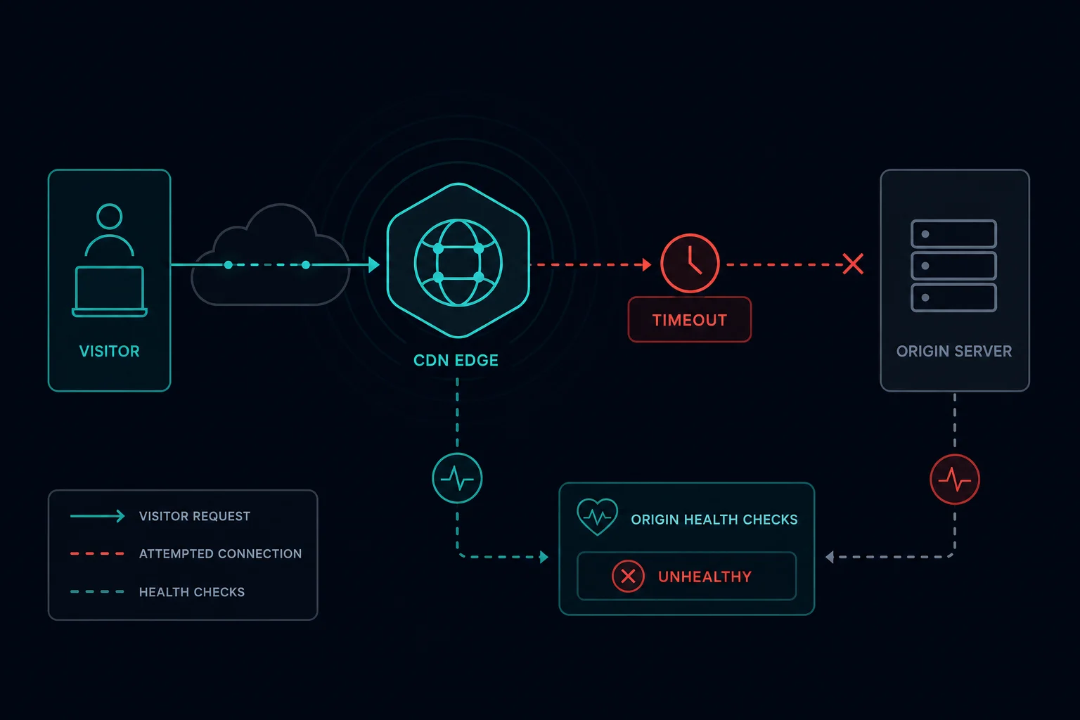 Diagram showing Cloudflare timing out while trying to connect to an origin server