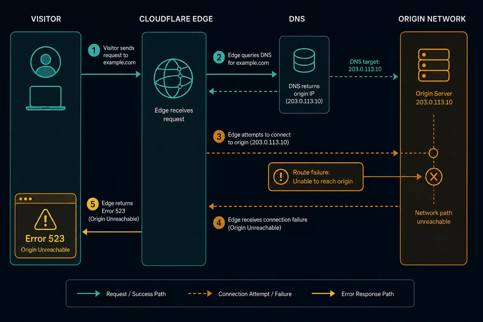 Diagram showing Cloudflare unable to reach an origin server route