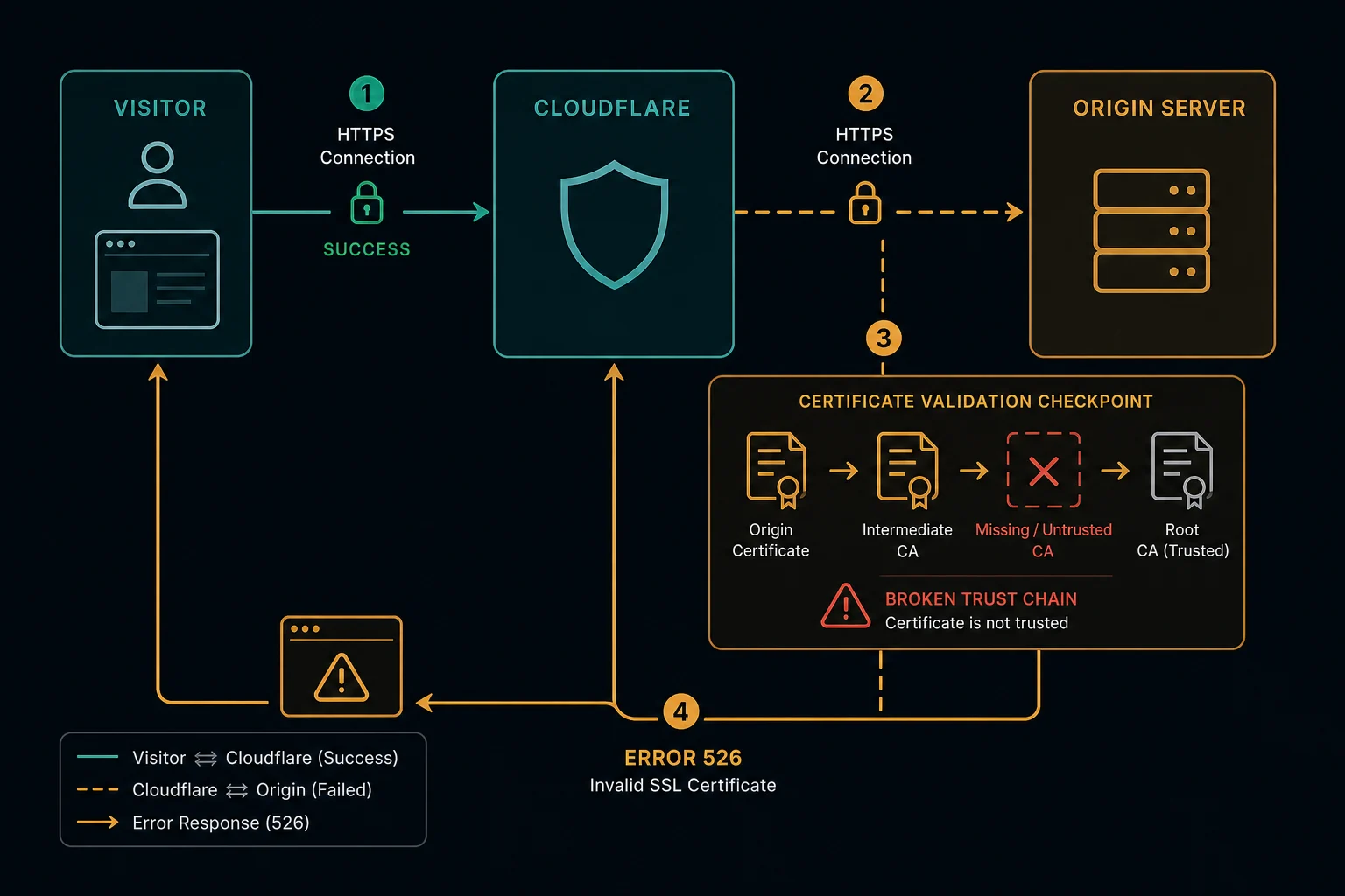 Diagram showing Cloudflare rejecting an invalid origin SSL certificate