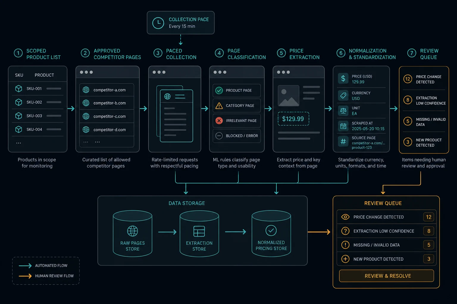 Competitor price scraping flow from scoped product list through collection, extraction, normalization, and review