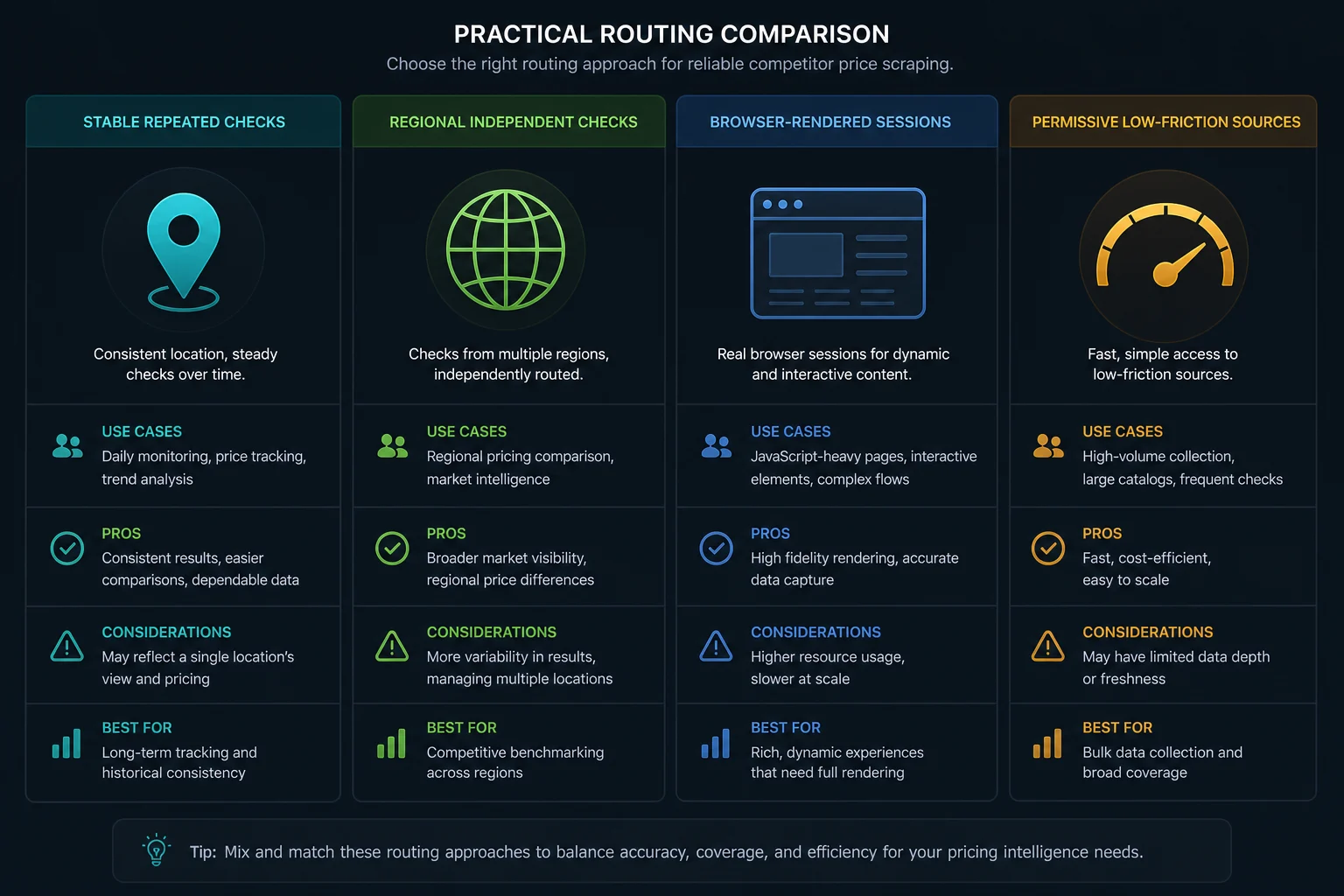 Routing matrix for competitor price scraping across stable checks, regional checks, browser sessions, and permissive sources