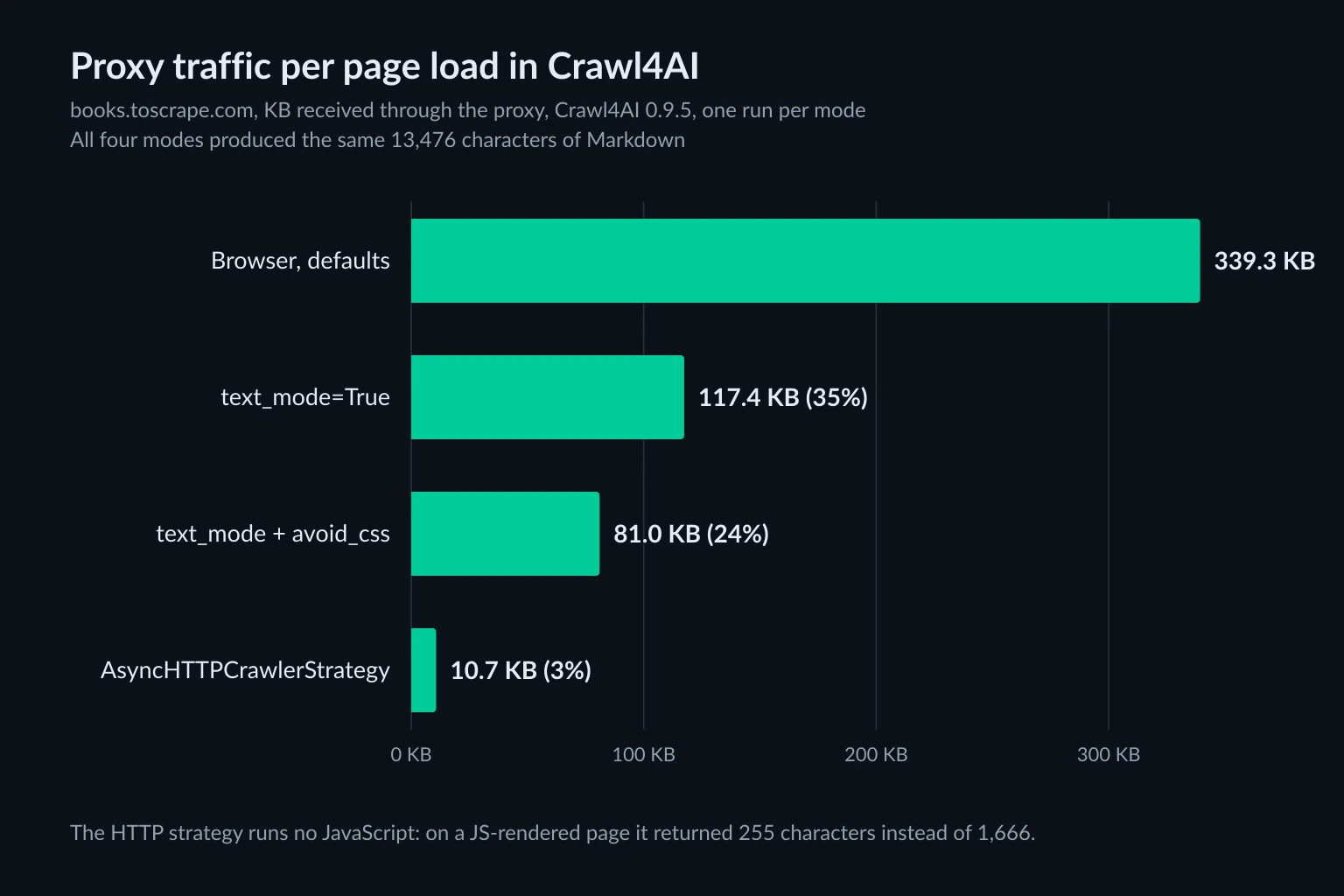 Bar chart of proxy kilobytes per page load of books.toscrape.com in Crawl4AI 0.9.5, from 339.3 KB with browser defaults to 117.4 KB with text_mode, 81.0 KB with text_mode and avoid_css, and 10.7 KB with the HTTP crawler strategy