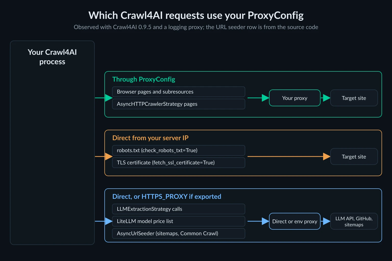 Map of Crawl4AI egress showing browser and HTTP crawler page requests going through ProxyConfig, robots.txt and SSL certificate fetches going direct from the server, and LLM API and LiteLLM price-list calls going direct or through HTTPS_PROXY